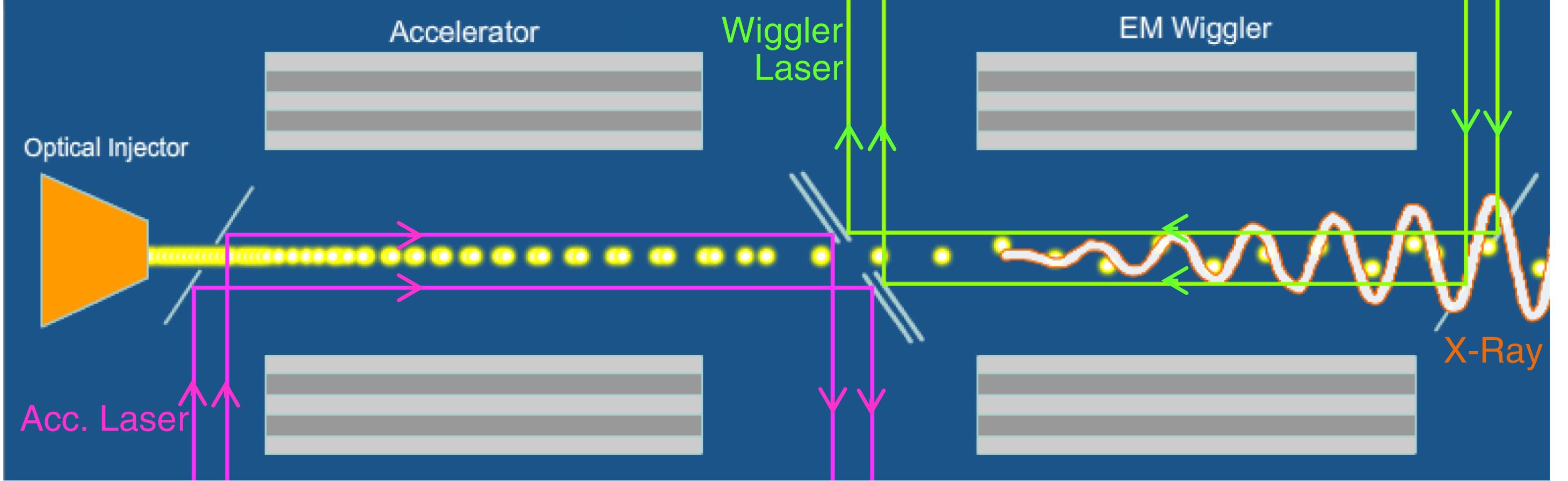 Schematic of an all-Bragg system. On the left, the Bragg accelerator supports a co-propagating mode which accelerates the e-beam. The latter is injected into another Bragg structure which supports a TEM mode (inside the vacuum core) counter-propagating to the electrons, which as a result generates X-ray radiation.