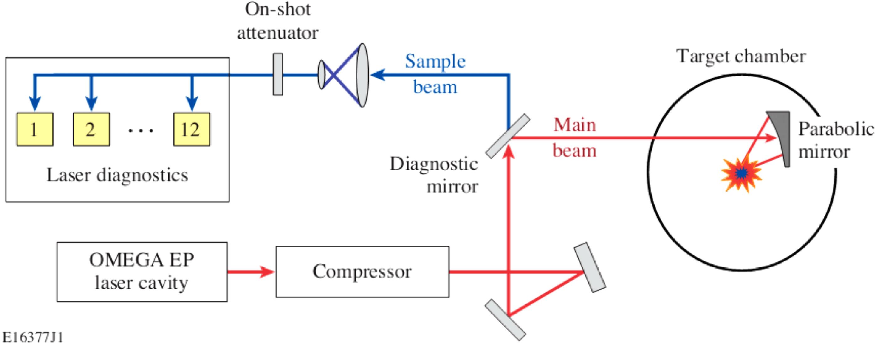 Overview of an OMEGA EP, showing the relative location of the main laser beam and the sample beam used by diagnostics for on-shot measurement of the laser properties. The FSD wavefront sensor is one of many laser diagnostics that characterize the sample beam (from Ref. [10]).
