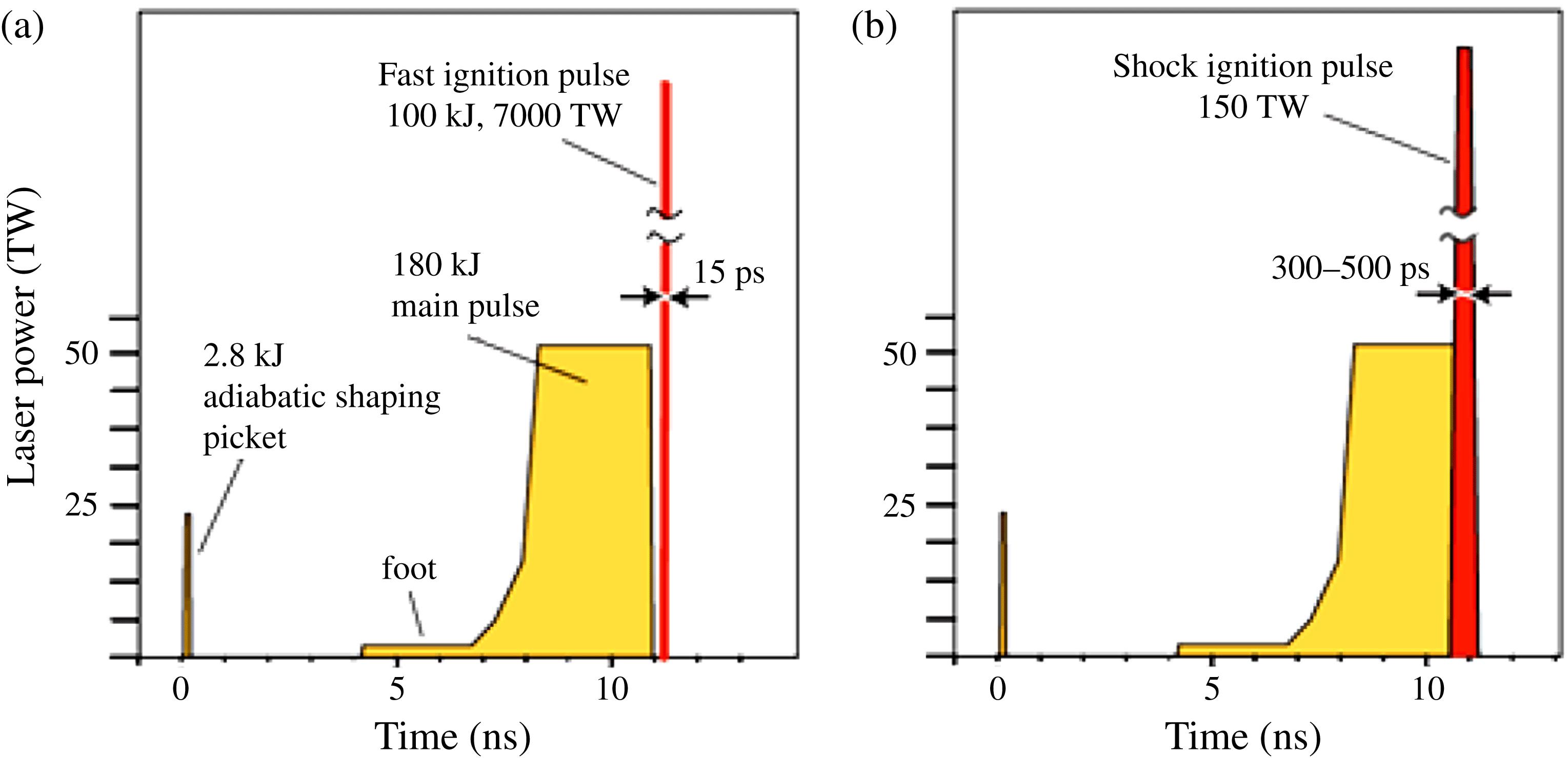 Laser pulses for (a) fast ignition and (b) shock ignition. In both cases, the compression pulse is preceded by an adiabatic shaping picket (of 100–200 ps duration) from Ref. [22].