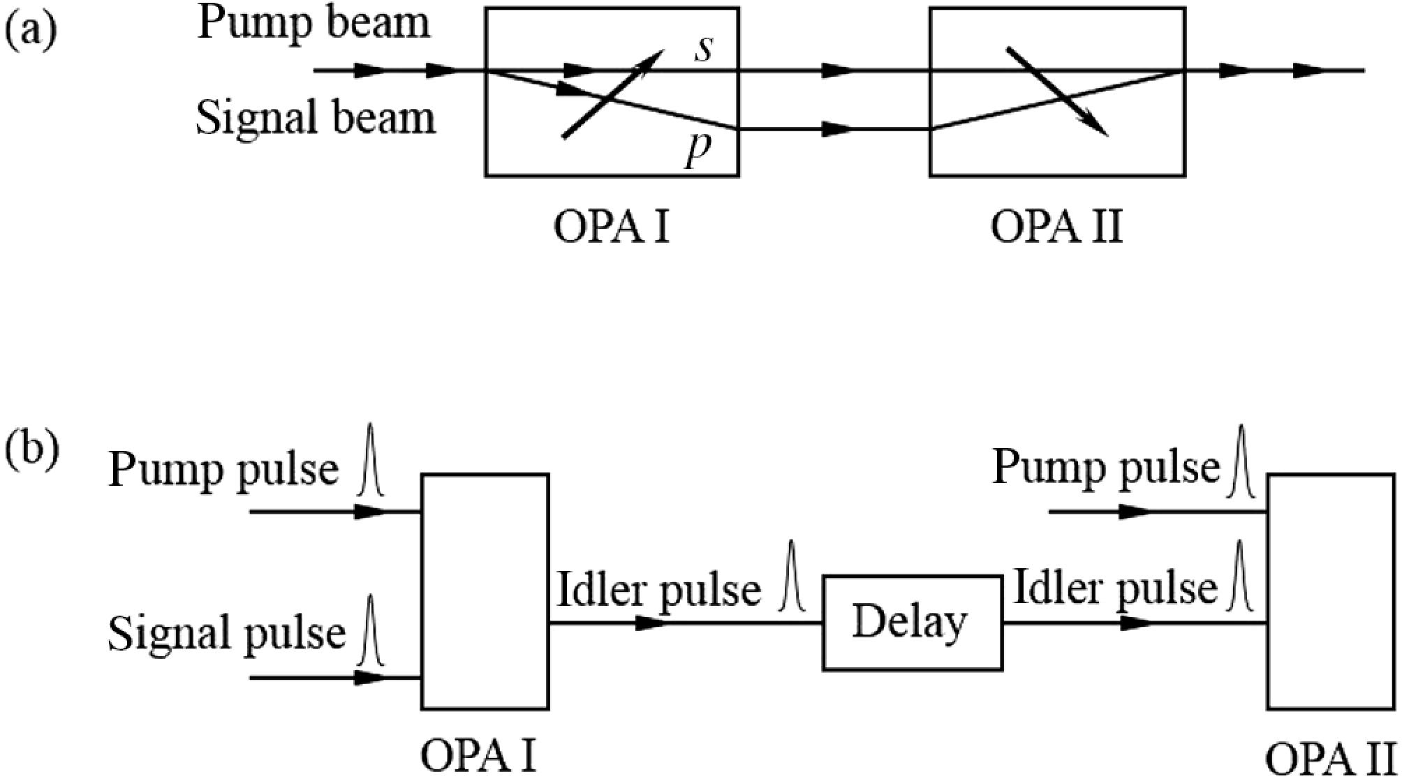 Schematic of optimized OPA designs: (a) walk-off-compensating configuration; (b) hybrid seeding configuration (the two-stage OPAs are seeded by signal and idler waves, respectively).