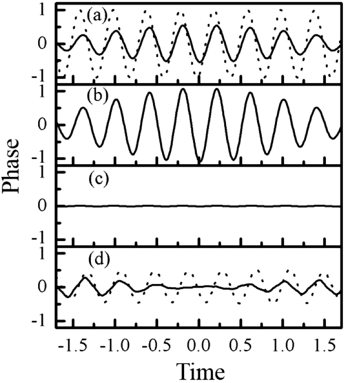 Calculated signal phase distortion and restoration in a two-stage OPA system. (a) The dotted line plots the initial phase modulation on the pump pulse. The solid line is the phase of the amplified signal from the first stage OPA. (b) The phase of the amplified signal from the second OPA stage which is seeded by the amplified signal from the first stage (conventional multistage OPA configuration). (c) The phase of the amplified signal from a hybrid seeded OPA with the condition . (d) The phase of the amplified signal (solid line) from a hybrid seeded OPA with the condition . The dotted line in (d) is the phase of the pump pulse after amplification. The nonlinear length [14], as an identification of the pump intensity, was fixed in the calculations to be for each stage.