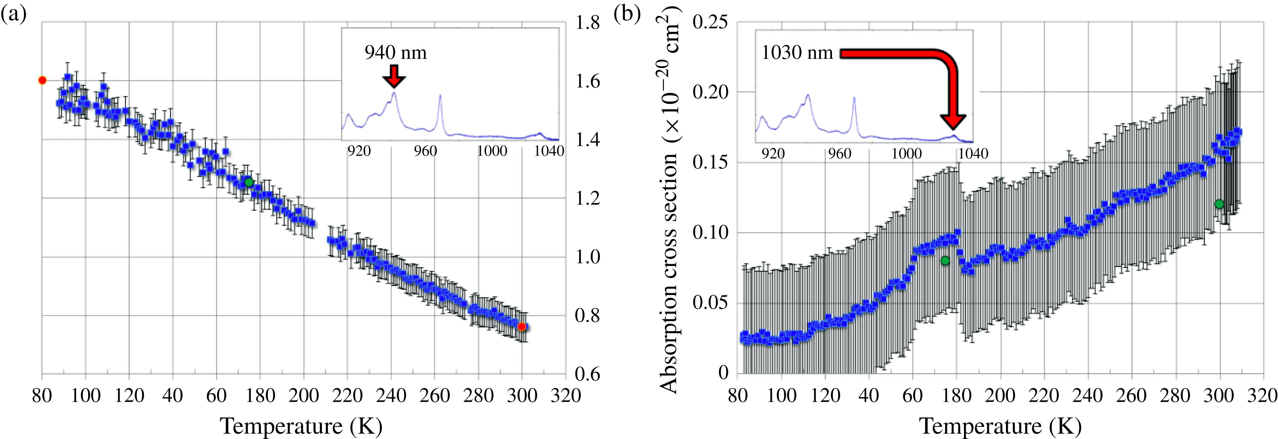 The thermal evolution of the absorption cross section between 90 and 300 K for an HDC grown homogeneously 1 at.% doped 1 cm thick Yb:YAG crystal. The data in (a) are collected at 940 nm whereas those in (b) correspond to the 1030 nm absorption peak. The red dots refer to data from Fan[7] whereas the green ones refer to data from Brown[8].
