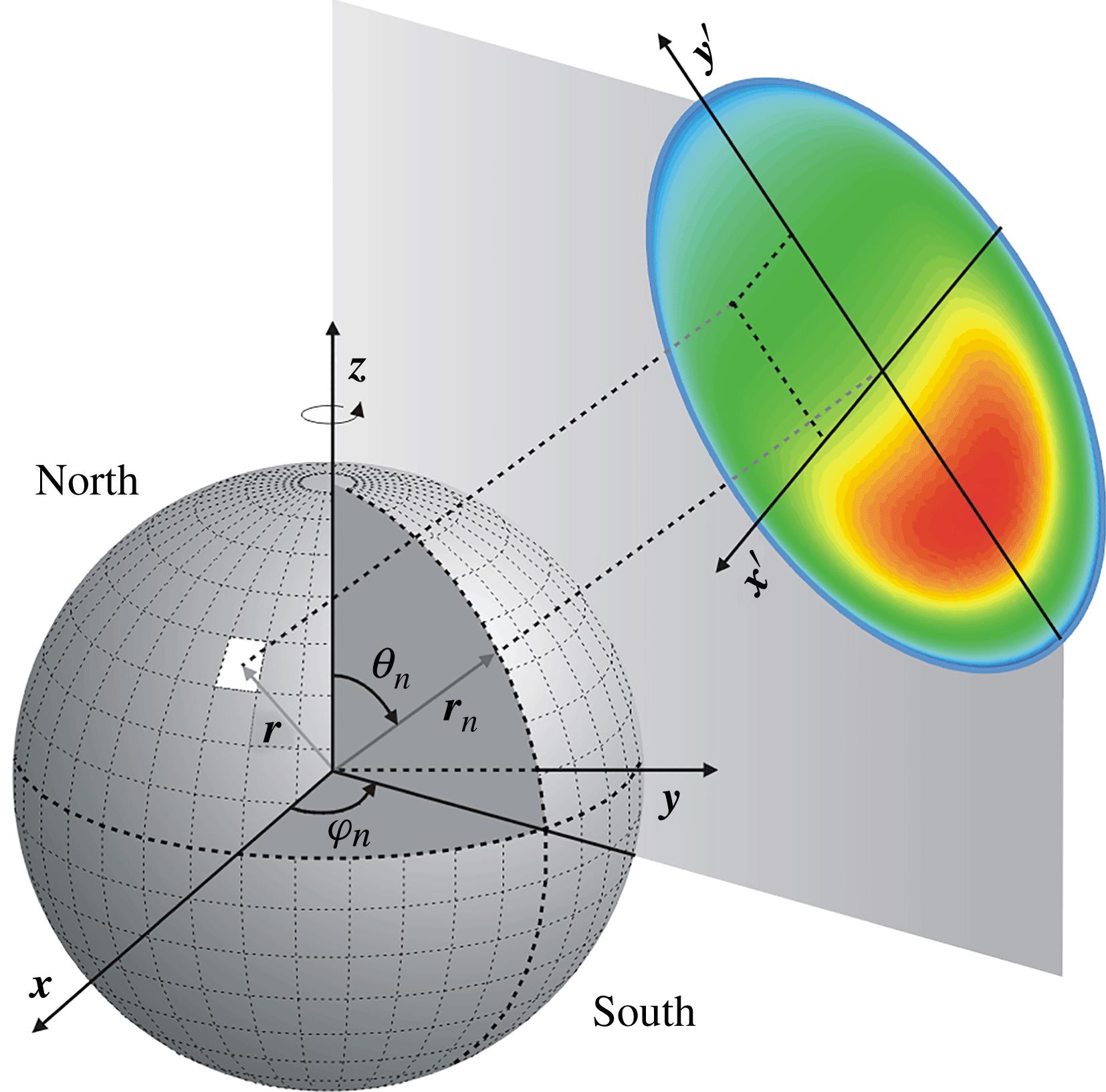 Spherical target and main coordinate system []; vector direction of a generic surface element and versor of the th laser beam, ; coordinate system [, ] for the th laser intensity profile.