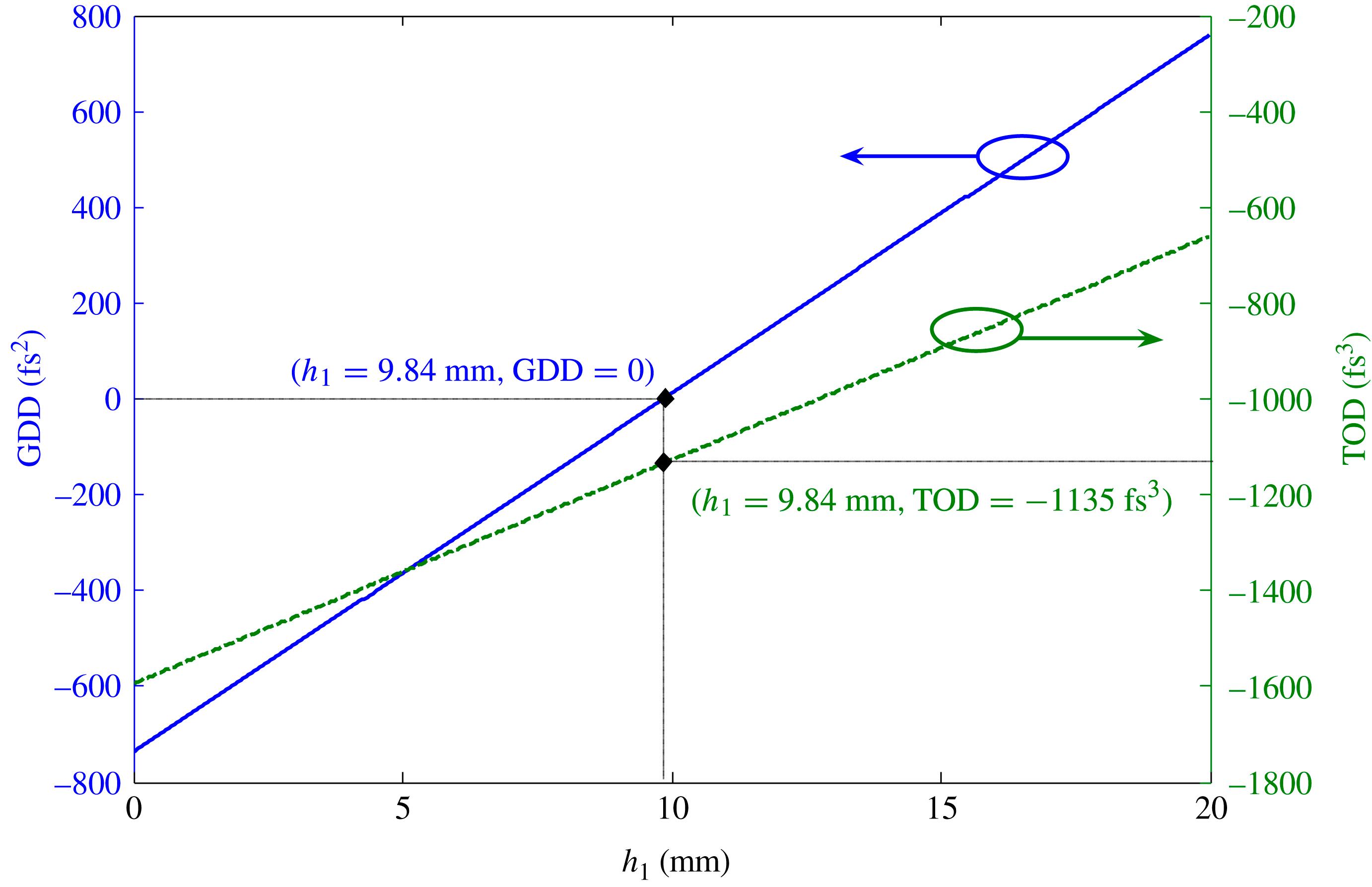 At the central wavelength, GDD and TOD change with . Material: ; simulation parameters: , , , , , and .