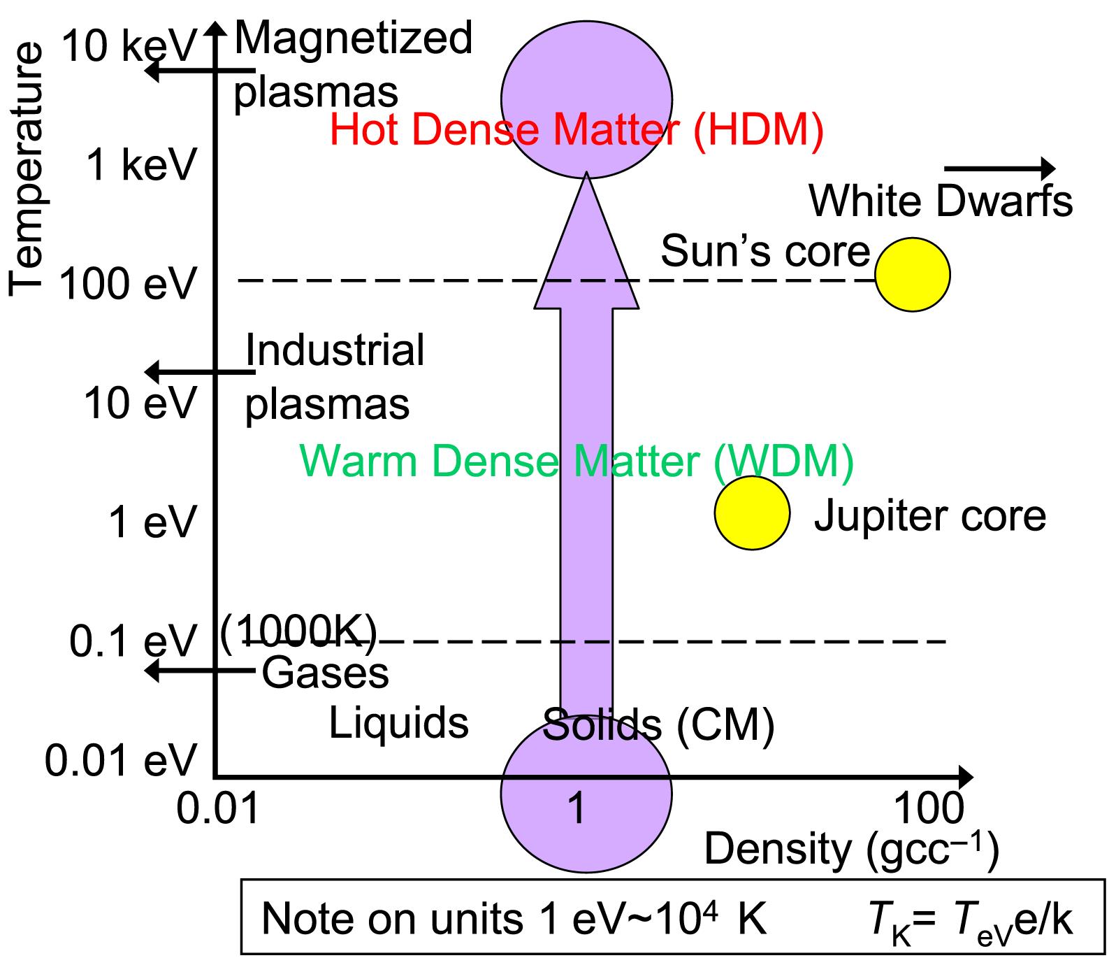 WDM and HDM are generated in planetary and solar cores as well as within nuclear weapons.