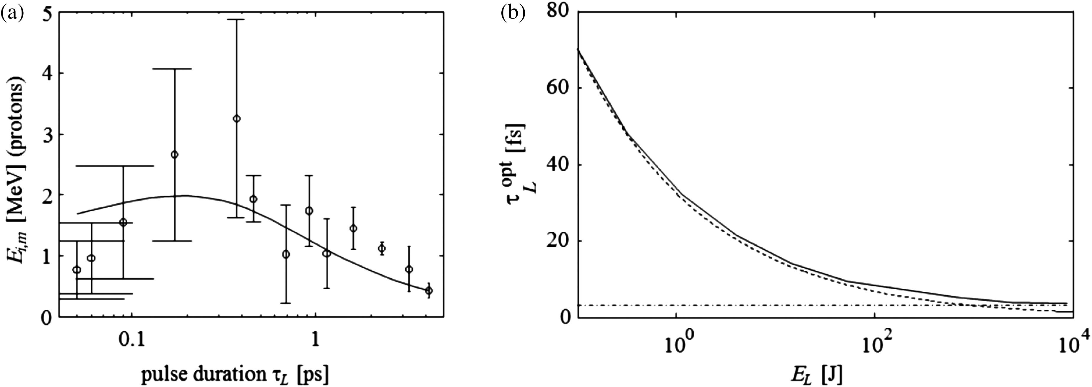 (a) Experimental data from Schreiber et al.[57] and the prediction of the nonrelativistic TNSA model. (b) Optimal pulse duration for the specific example of , , for the nonrelativistic consideration (Equation (12), dashed) and the relativistic consideration (Equation (29), solid). The ultra-relativistic limit is given by the dash-dotted line. For larger the curves are globally shifted to respective larger optimal pulse durations.