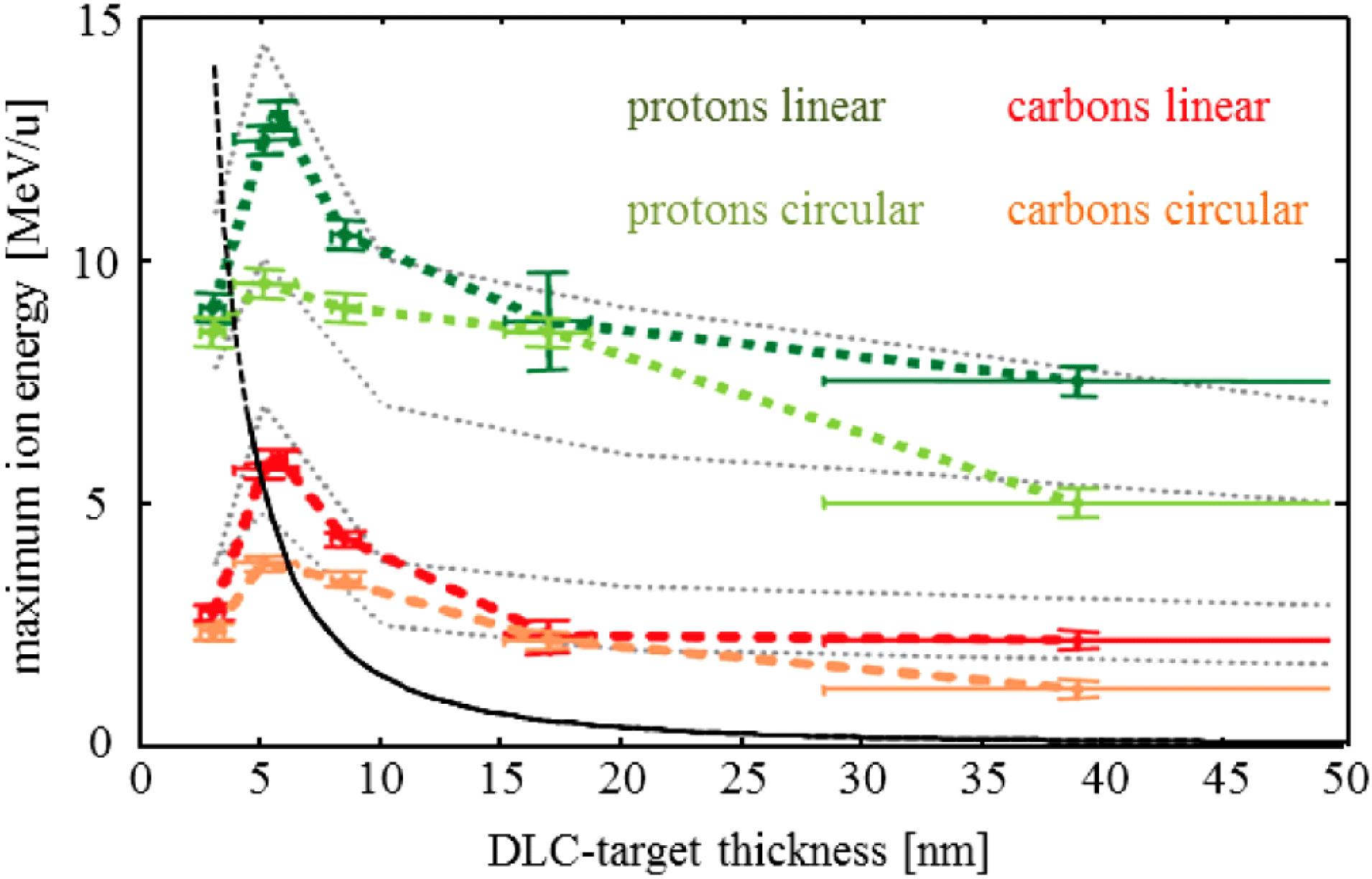 Maximum proton and carbon ion energies for varying thicknesses of nm-thin DLC foils reported in Henig et al.[51]. The solid curve represents the prediction for RPA, Equation (41), using the parameters , , , , . The optimum mass/thickness is indicated by the transition of the solid to a dashed curve.
