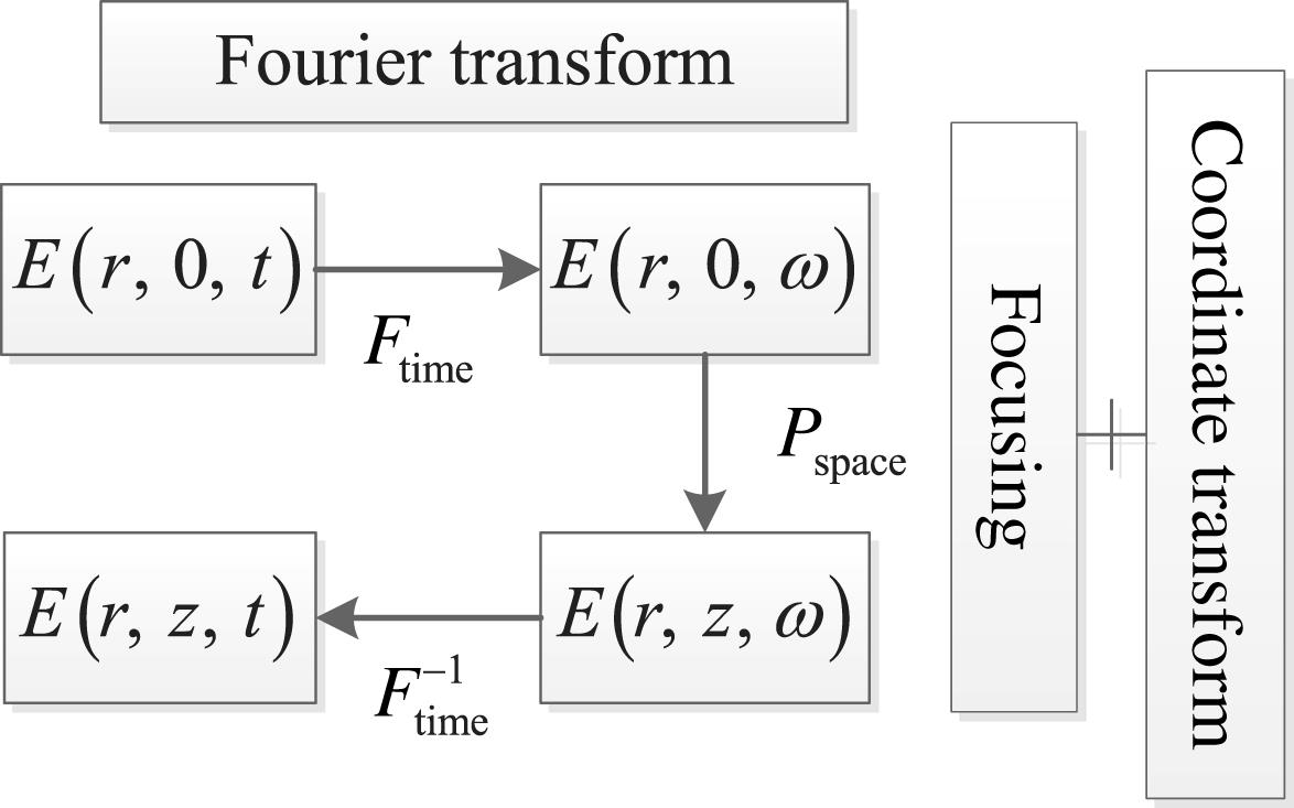 The simulation algorithm of time and space focusing.