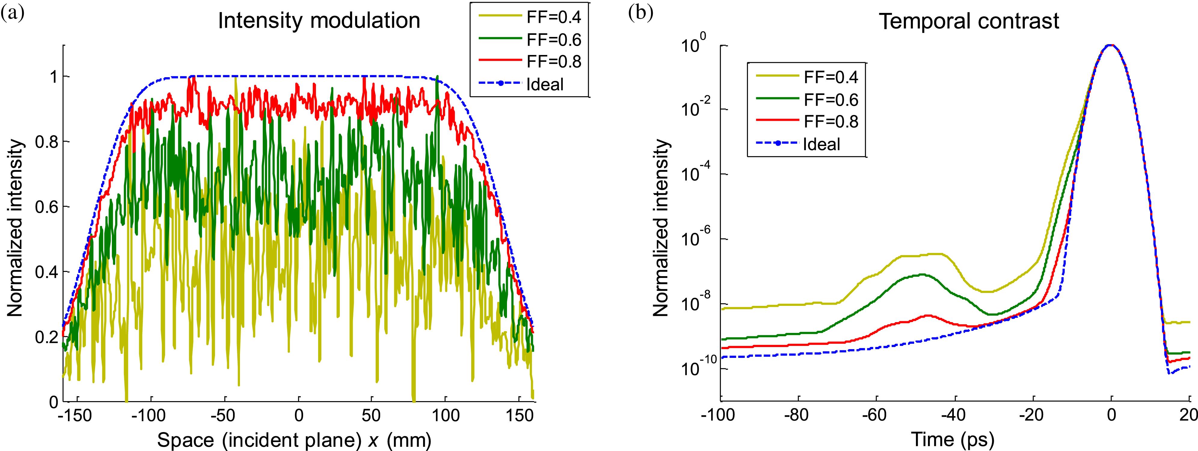 Temporal contrast degradation by intensity modulation. (a) Intensity modulation for different FFs (0.4, 0.6 and 0.8). (b) Temporal contrast for the different intensity modulations. The dashed line is the ideal situation without modulation.