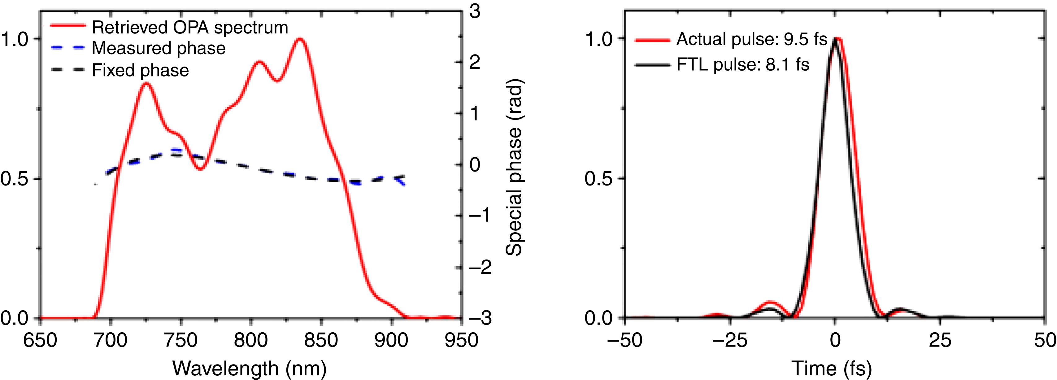 Measurement of the compressed ps-OPCPA pulses: spectral profile and phase (left) and pulse intensity (right).