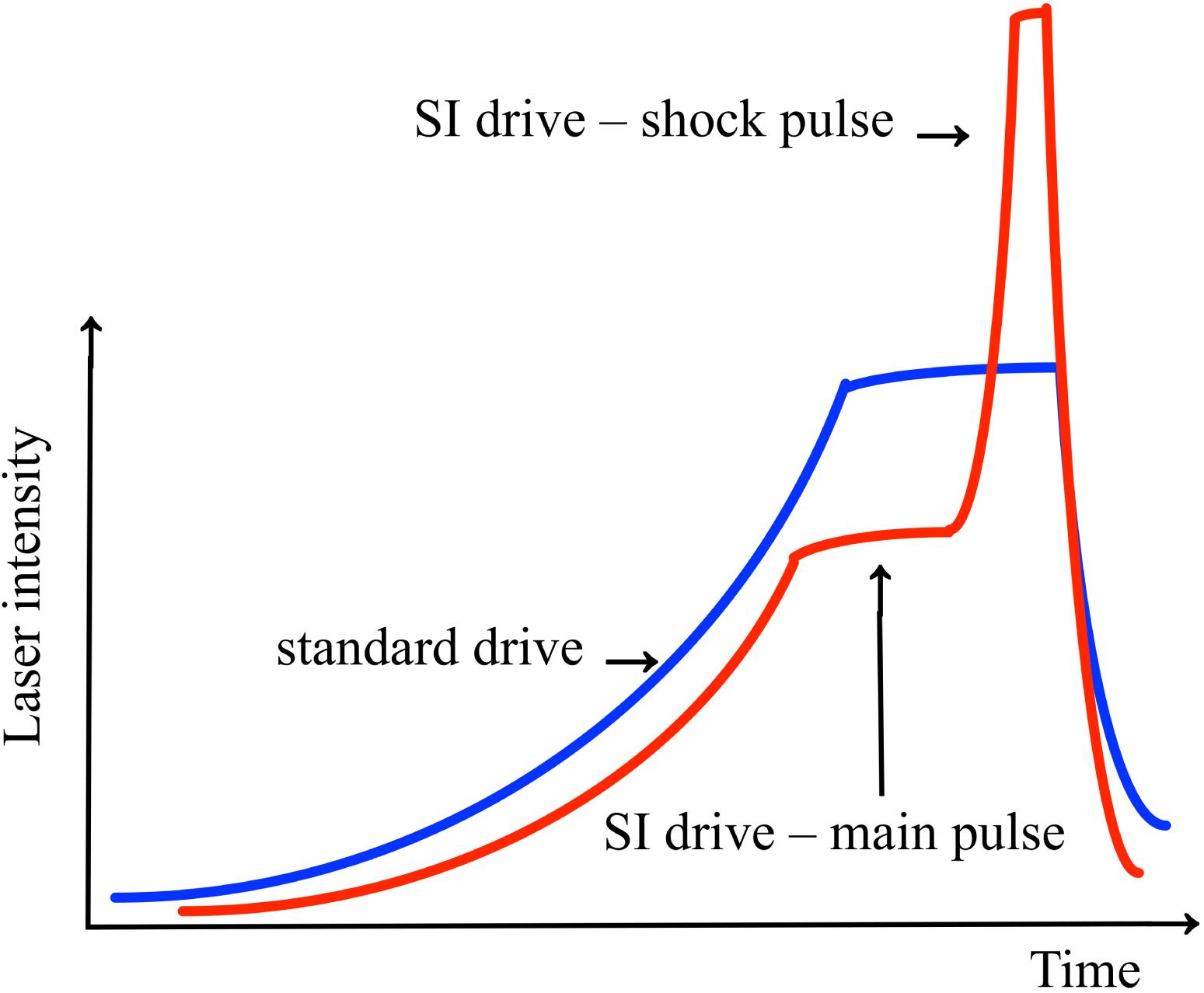 The temporal evolution of the intensity in the case of conventional drive (blue curve) and SI drive (red curve). In the standard approach to ICF the driver is responsible for fuel assembly and a high velocity, , for igniting the fuel due to the creation of a hotspot. In the SI scenario the main drive is responsible for fuel assembly but at a lower velocity, , preventing ignition. The short high-intensity shock-inducing pulse launched at a later time will reach the fuel at stagnation and ignite it. (Note: the curves in this cartoon drawing are not to scale.)