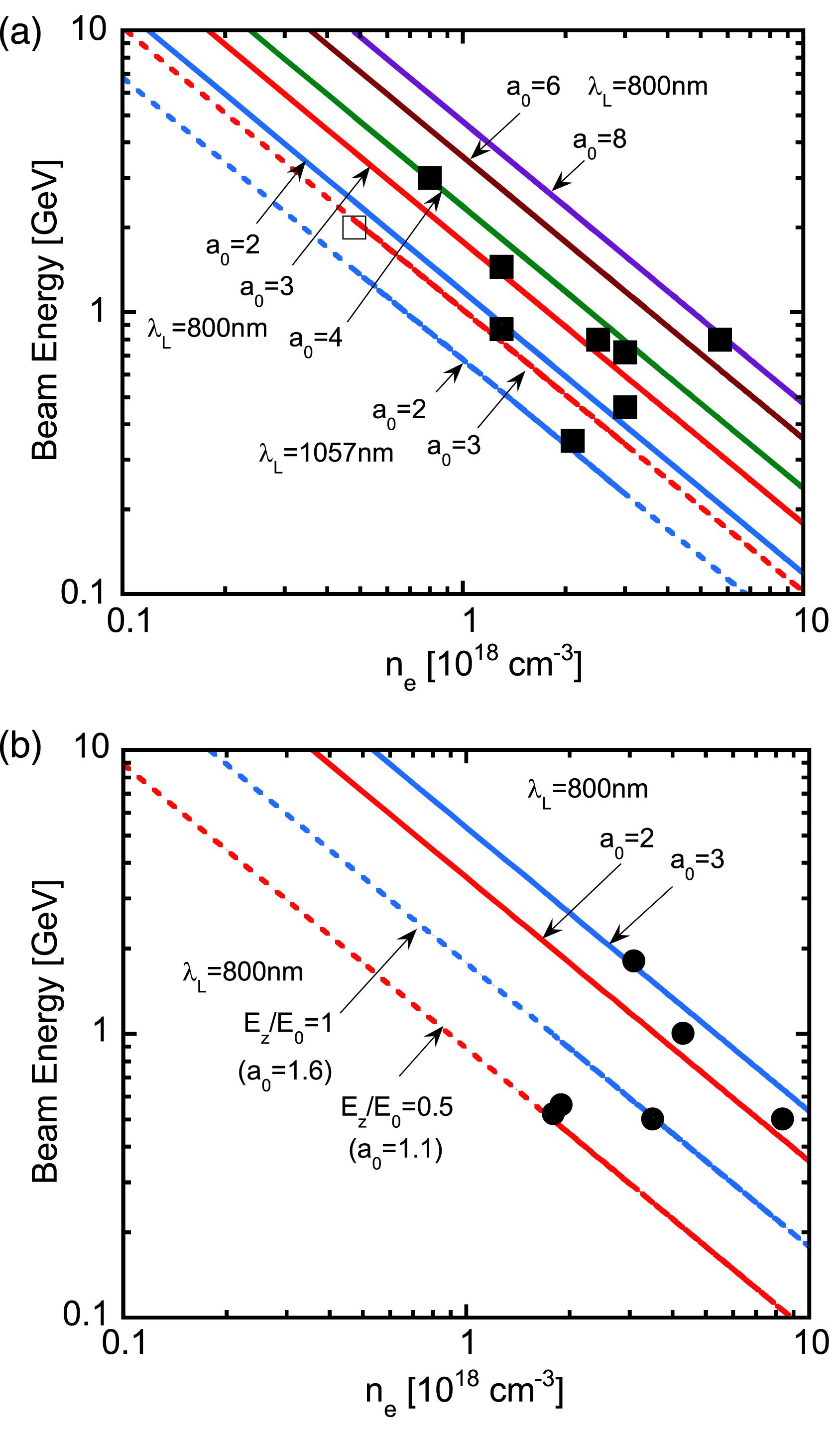 A comparison of measured electron beam energies in laser wakefield acceleration with the energy scaling as a function of the operating plasma density for (a) the self-guided case in the bubble regime at laser wavelengths of 800 nm (solid line) and 1057 nm (dashed line) and (b) the channel-guided case in both the quasi-linear regime (dashed line) and the bubble regime (solid line). The experimental data are plotted with filled squares for and the open square for in (a), and with filled circles for in (b).