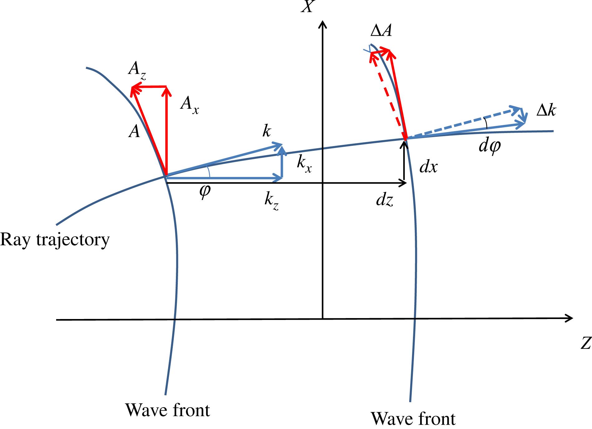 Schematic of evolution of electric field amplitude and wavevector during laser beam propagation.