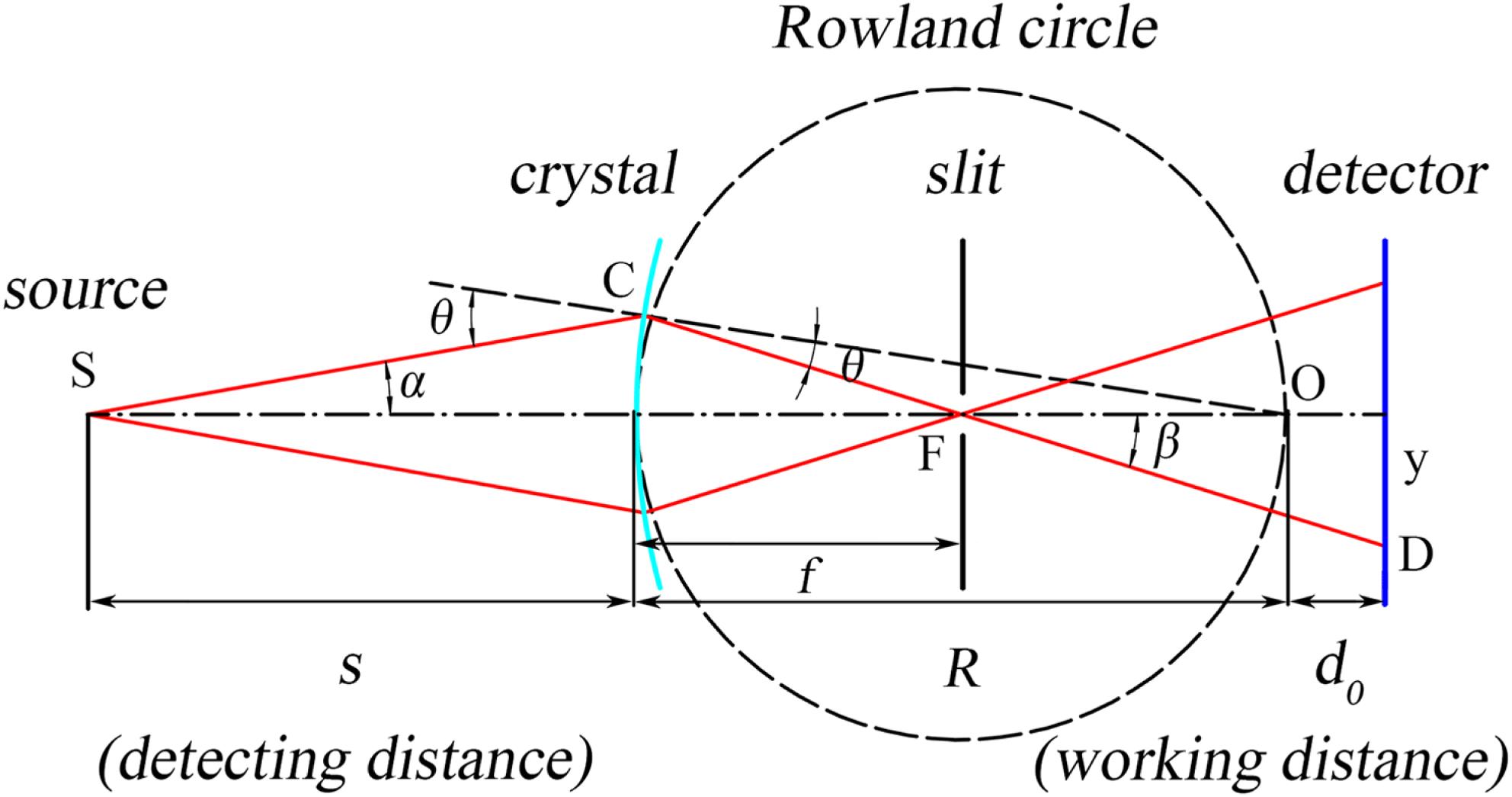 Cauchois-geometry optics of a symmetry transmission cylindrical curved crystal.