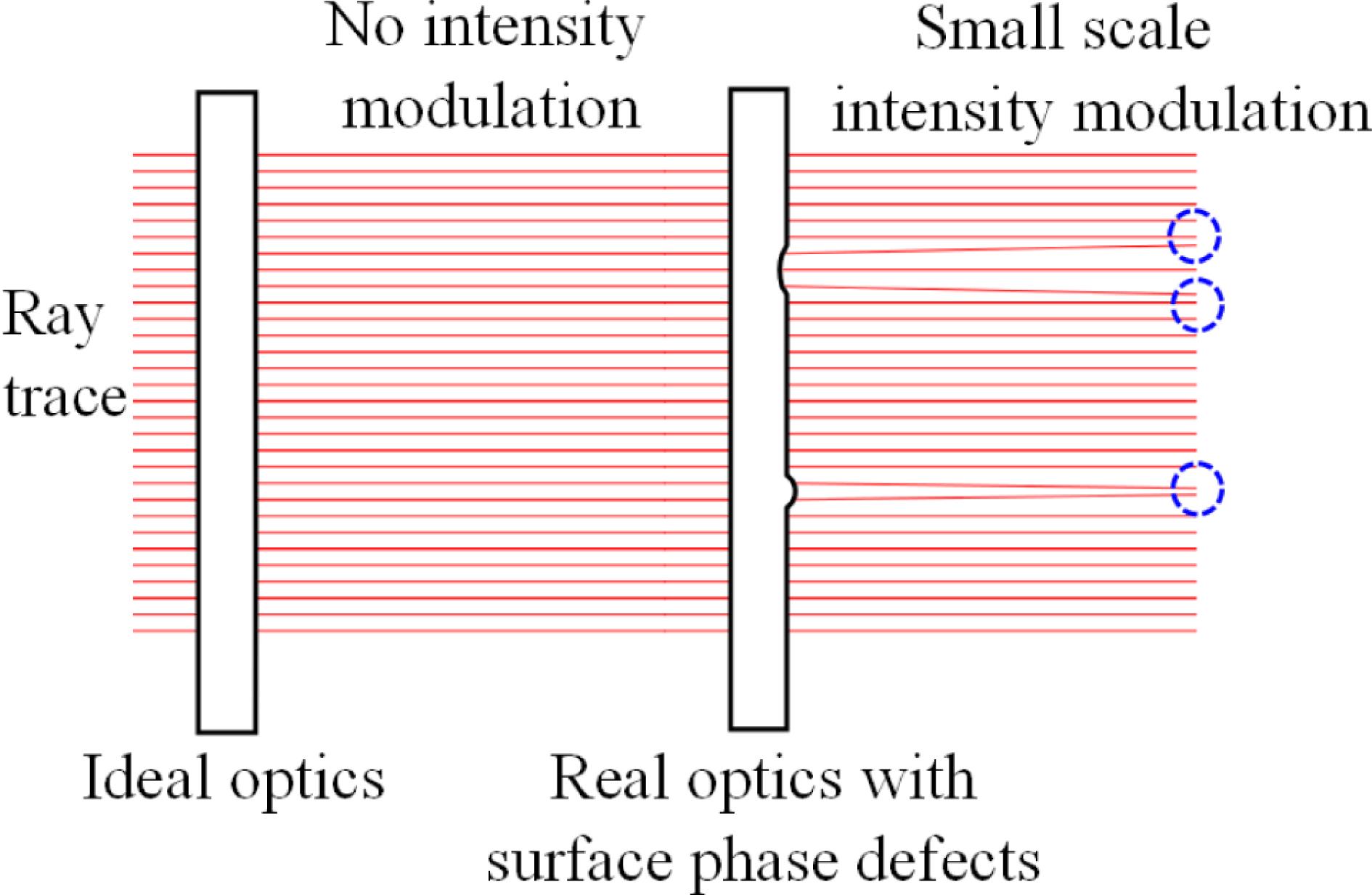 Surface phase defects induced small-scale intensity modulation.