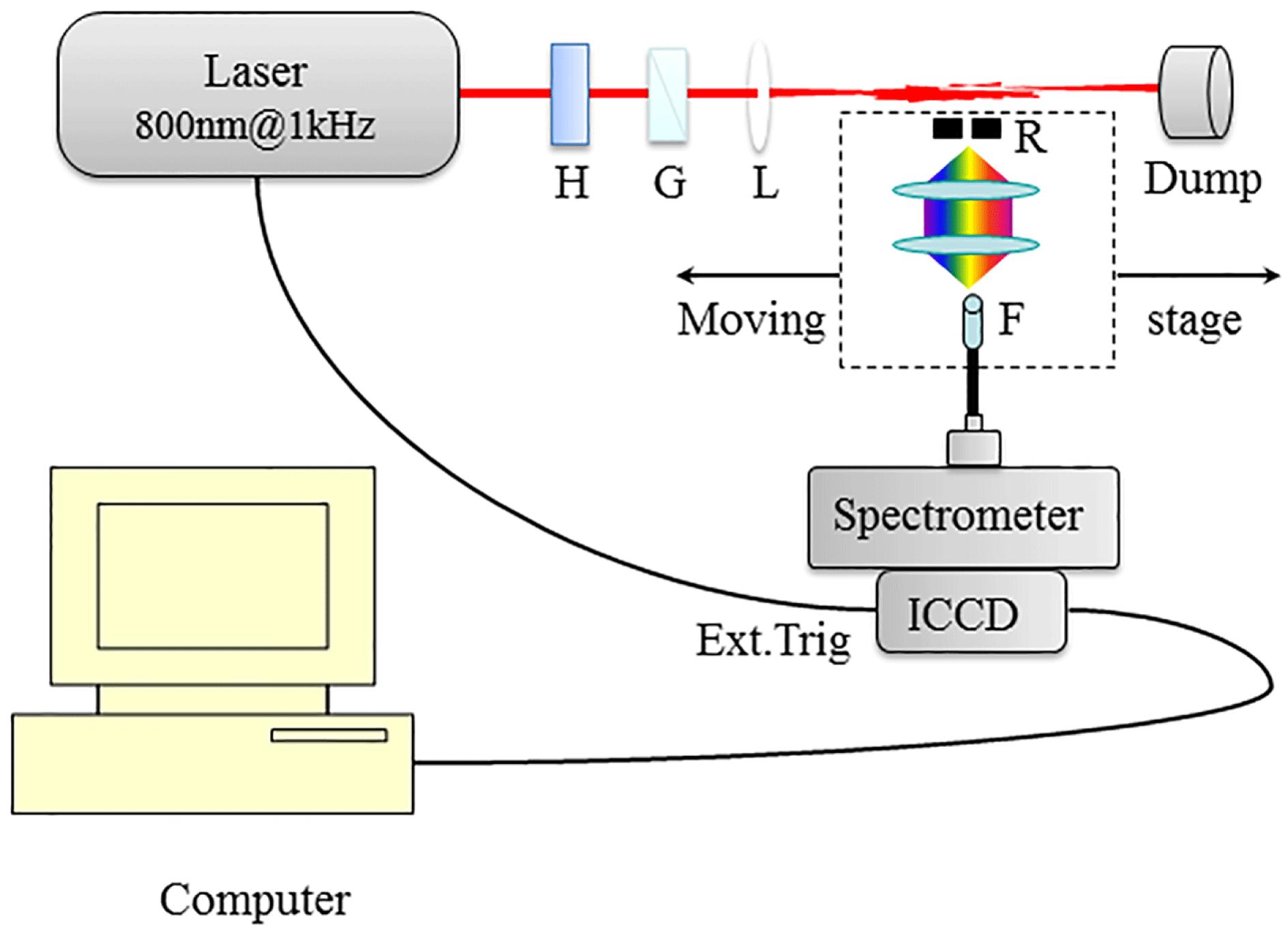 Schematic of experimental setup to measure the plasma fluorescence generated during the femtosecond filamentation in air. G: Glan prism; H: half-wave plate; L: focusing lens; R: rectangular diaphragm; F: optical fibre.