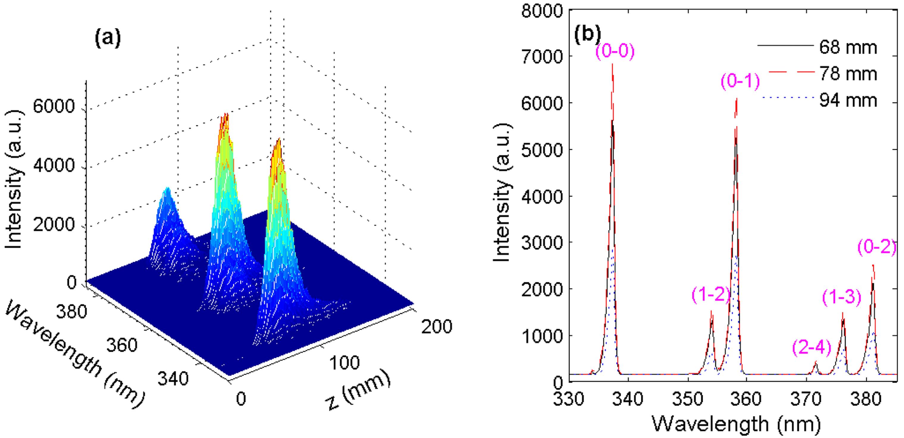 (a) Change of fluorescence spectra with the propagation distance $z$. (b) Fluorescence spectra measured as $z$ is 68 mm (solid black line), 78 mm (dash-dotted red line), and 94 mm (dotted blue line). The focal length is 100 cm and laser energy is 2.2 mJ. The pink words marked above the lines correspond to the signals from the second positive band system of N$_{2}$ ($C^{3}{\it\Pi}_{u}{-}B^{3}{\it\Pi}_{g}$ transition)[23–26]. In the transitions $v{-}v^{\prime }$, $v$ and $v^{\prime }$ denote the vibrational levels of upper and lower electronic states, respectively.