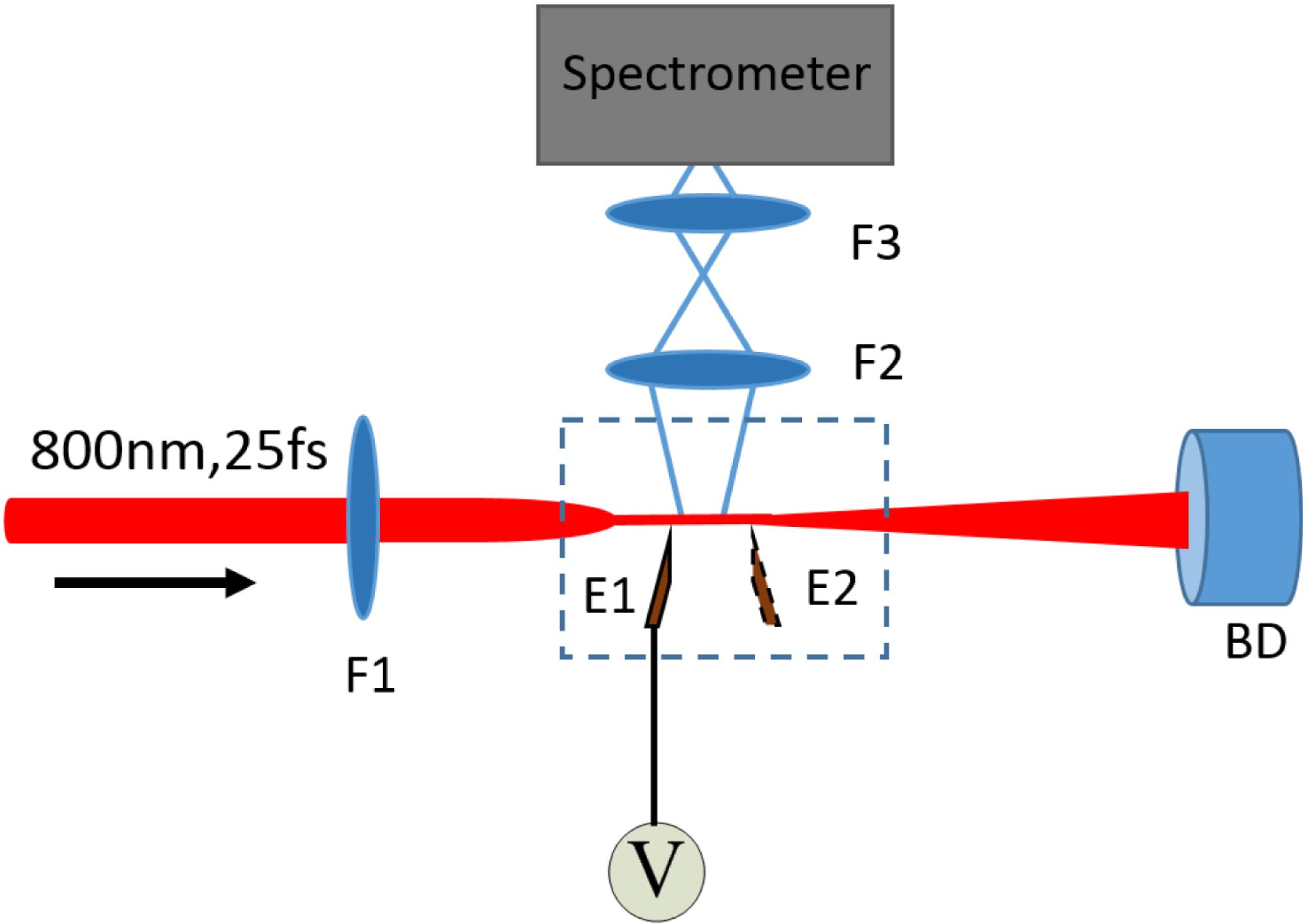 Side schematic of the experimental setup for fluorescence detection in air. F1–F3 are focusing UV grade fused silica lenses with focal lengths of 30, 15 and 10 cm, respectively. E1 and E2 are electrodes. E1 was connected to a high-voltage power supply and E2 was floated. BD is a beam dump.