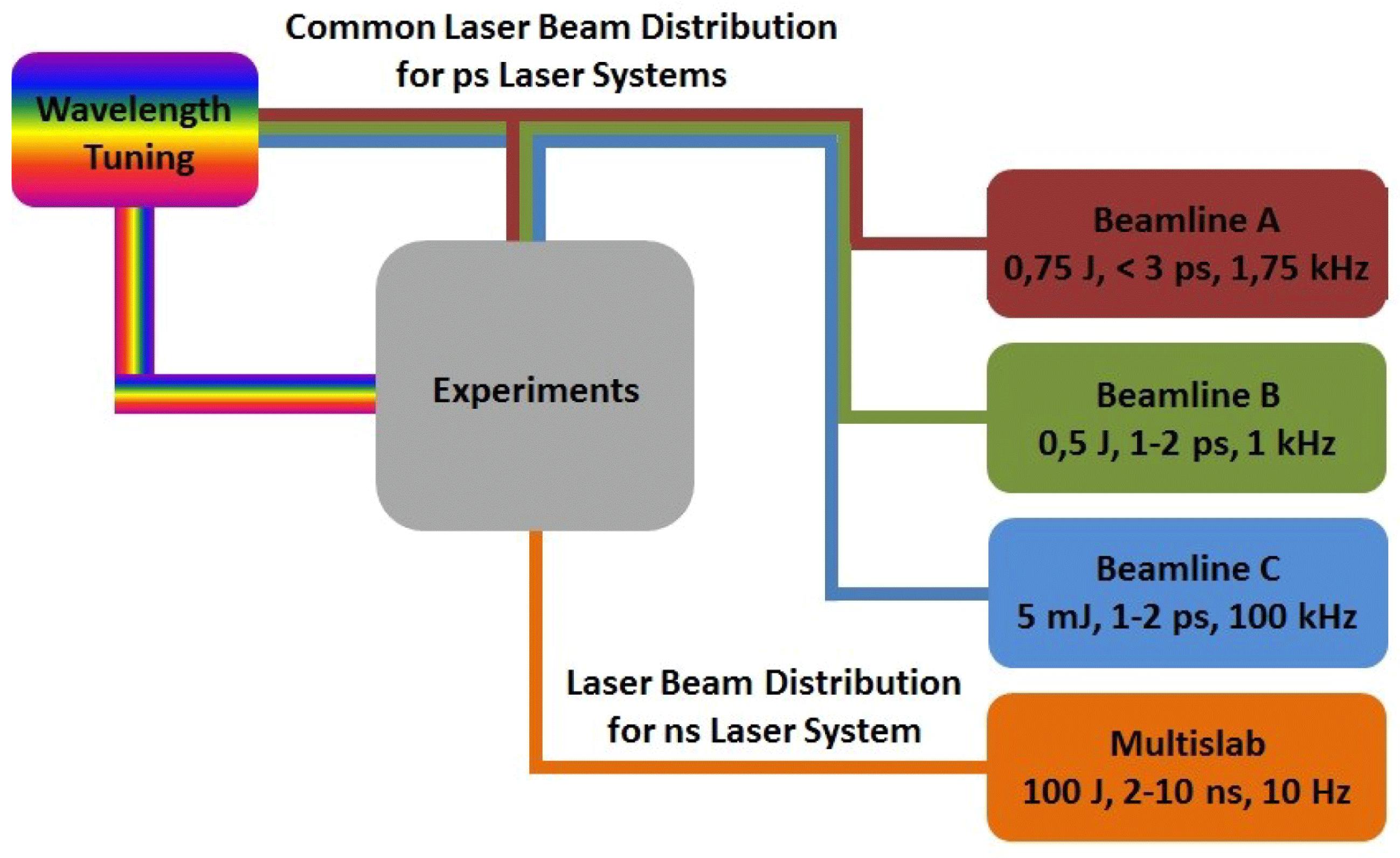 Schematics of laser systems developed at HiLASE project and respective LBDSs.