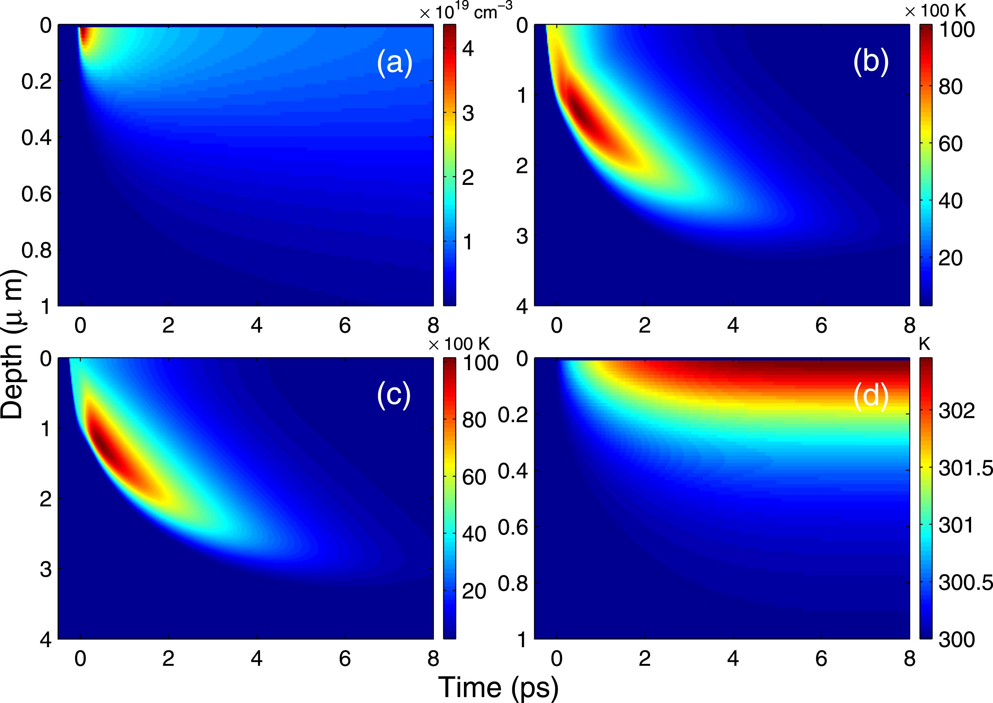 Time-space evolution of (a) $N$, (b) $T_{e}$, (c) $T_{h}$ and (d) $T_{l}$ in Ge irradiated by laser pulse whose duration, wavelength and fluence are 100 fs, 620 nm and $0.1~\text{mJ}/\text{cm}^{2}$, respectively.