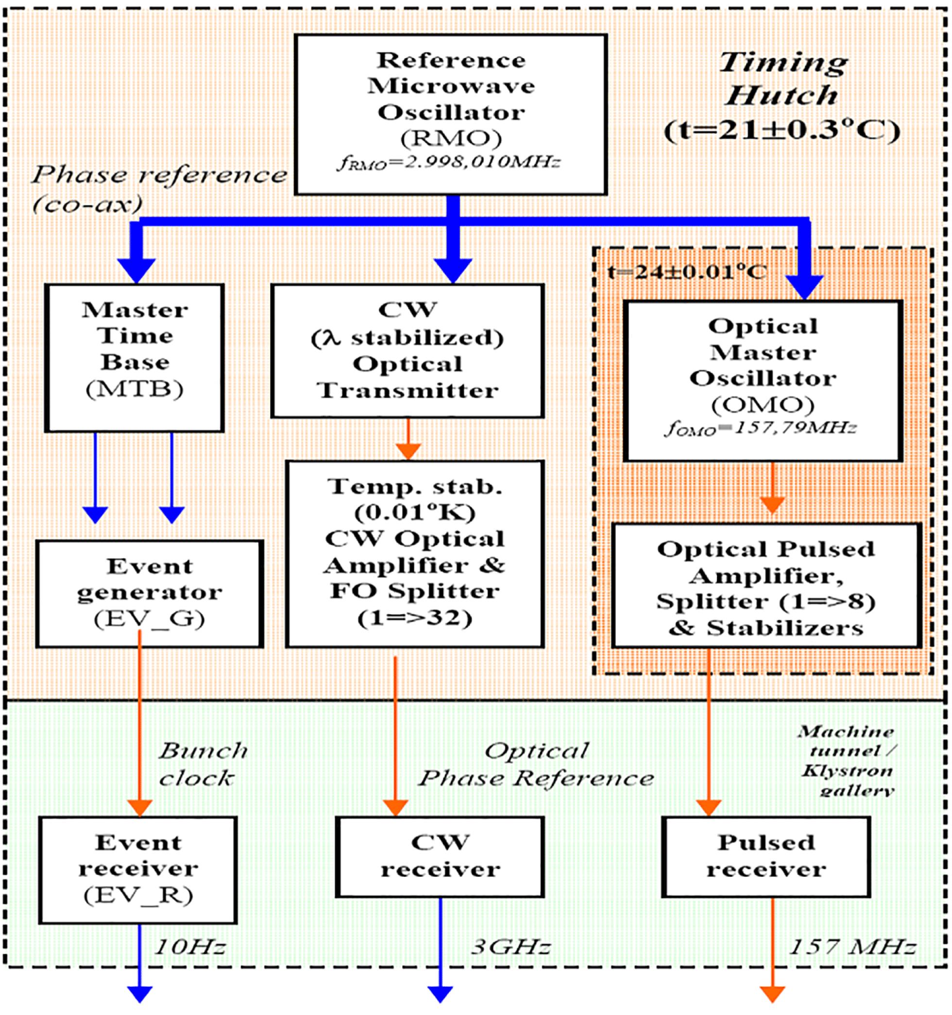 Block diagram of the FERMI timing system.