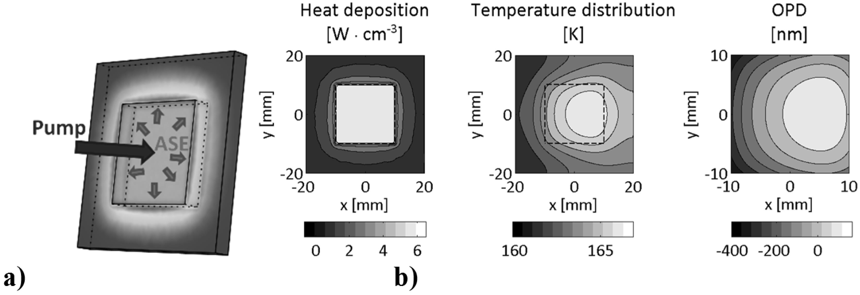 (a) Slab of active media, (b) heat deposition distribution and thermal effects numerical model results in the form of resulting temperature and OPD distributions.