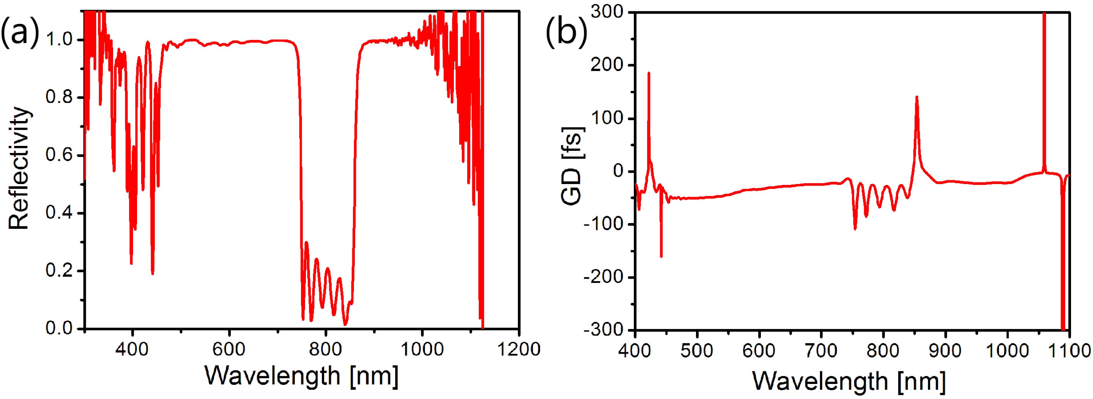 (a) Measured reflectivity and (b) group delay of the band-stop mirror.