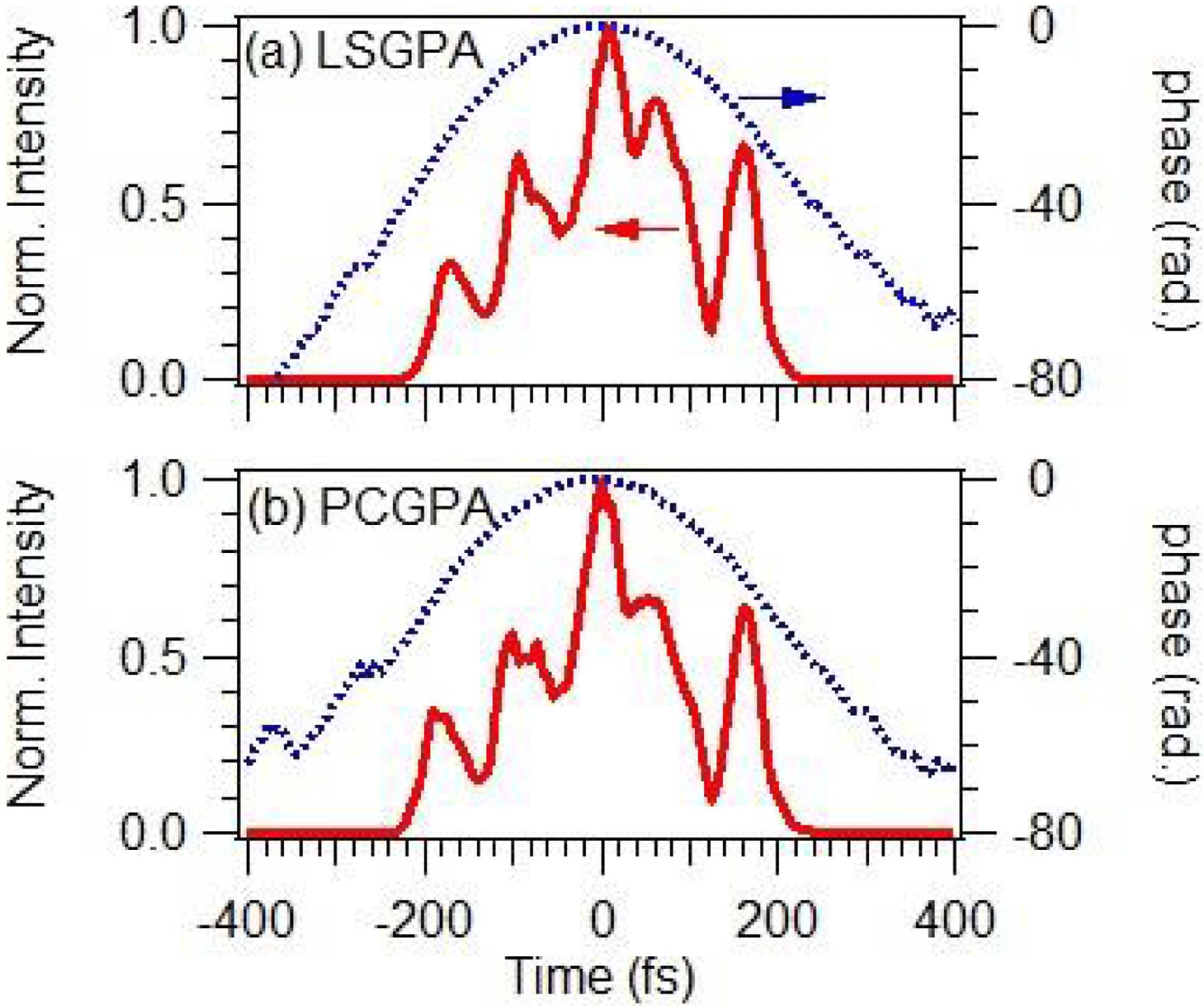 Temporal waveform of the VUV pulse extracted from the plasma-mirror FROG trace in Figure 1(a) by (a) the LSGPA and (b) the PCGPA. The solid and dotted lines indicate the intensity and relative phase, respectively. The intensity is normalized at the maximum.