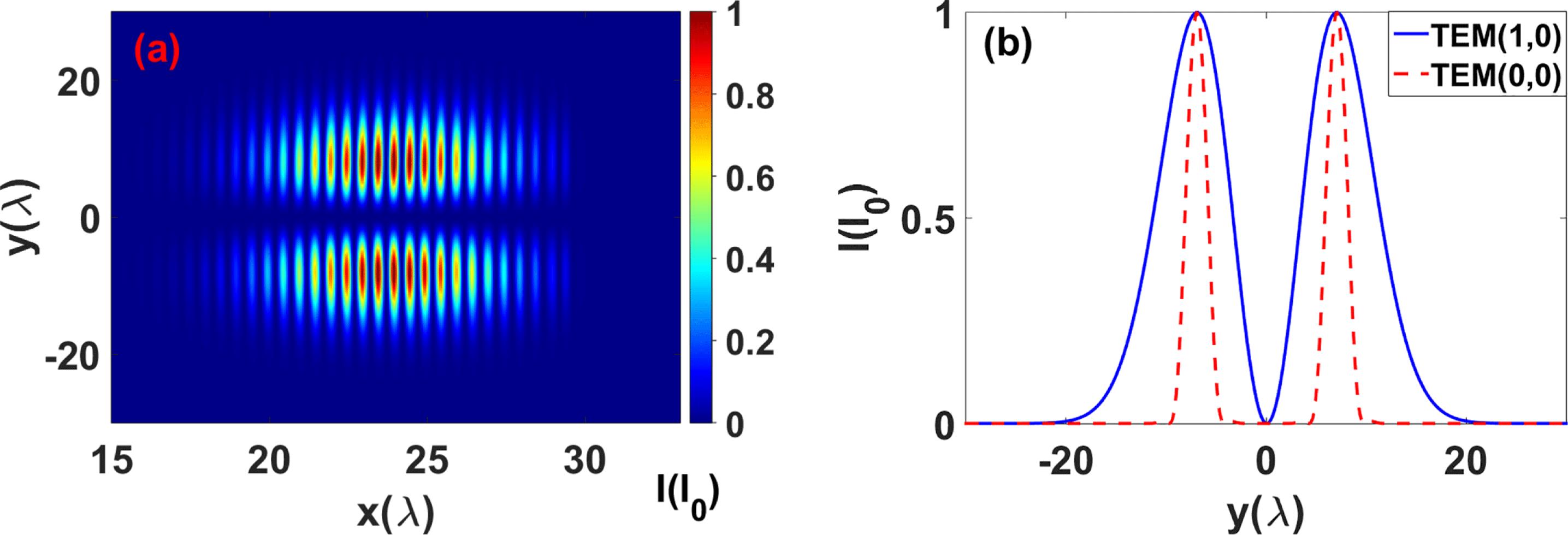 (a) The distribution of the Poynting flux (normalized to the peak intensity) of TEM(1,0) mode laser pulse. (b) The intensity profile of TEM(1,0) mode (blue solid line) and TEM(0,0) mode (red dashed line).