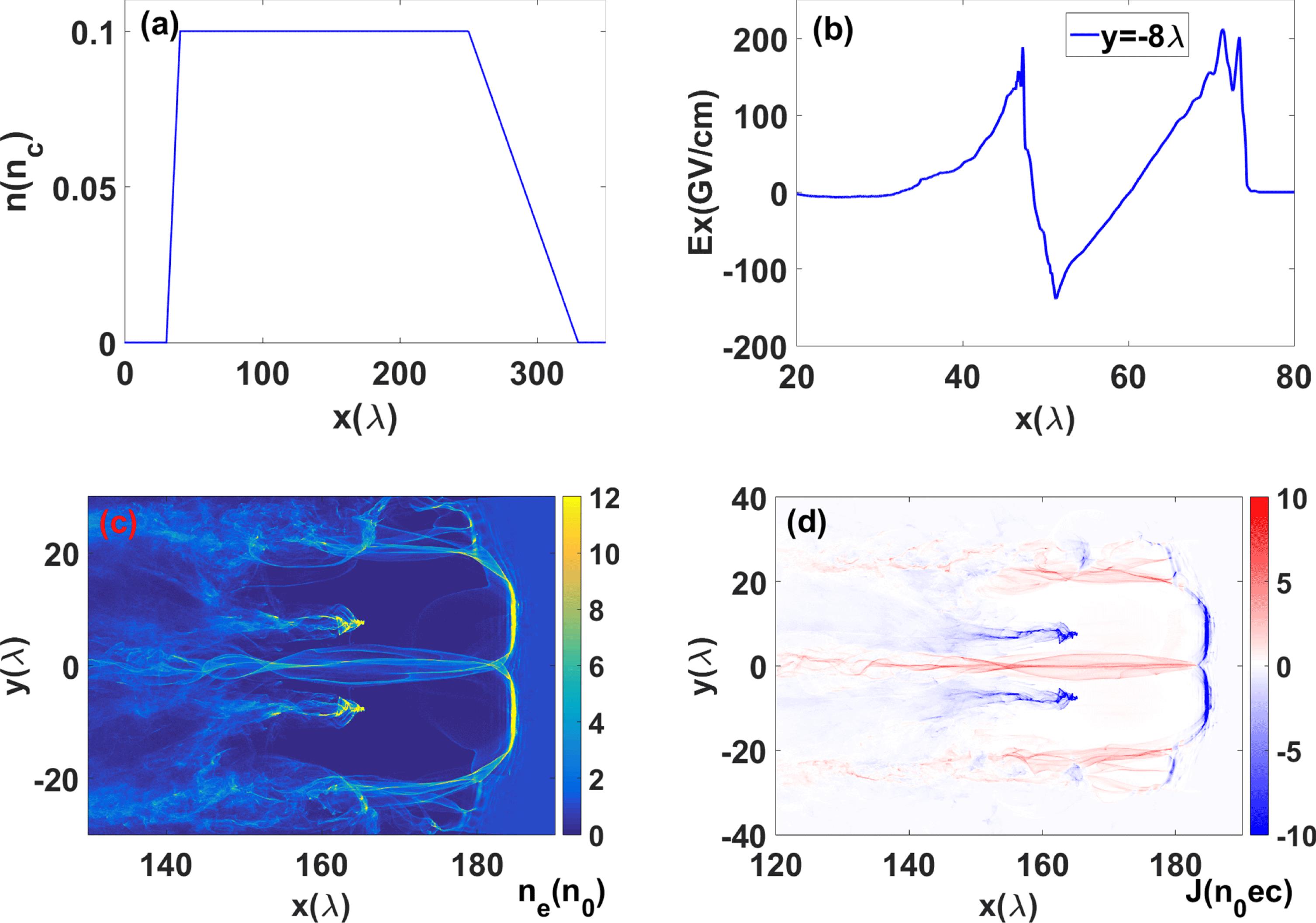 (a) The initial density profile of the plasma. (b) The longitudinal electric field along $y=-8{\it\lambda}$ at $t=75T_{0}$. (c) and (d) are the electron density and current distribution at $190T_{0}$.