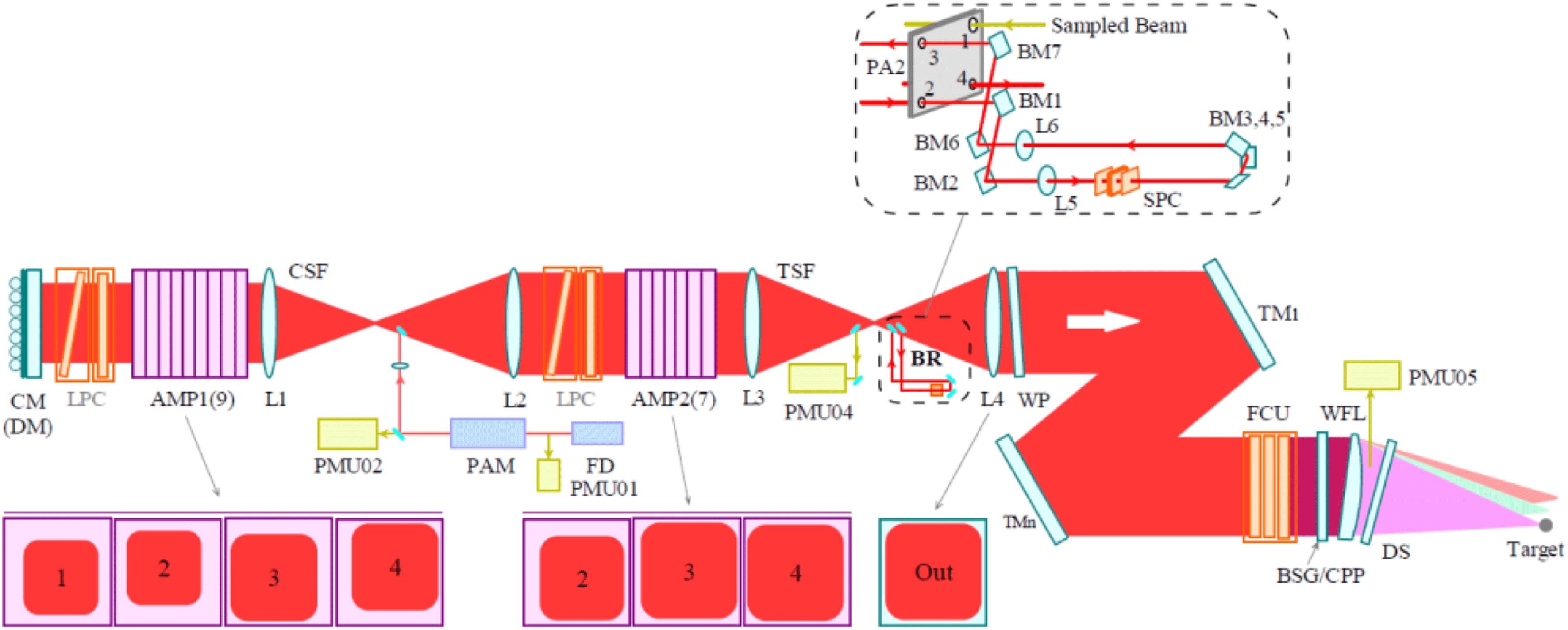 Schematic of one of the 48 beamlines in the SG-III laser facility. CM: cavity mirror; DM: deformable mirror; AMP: amplifier plate; L: lens; CSF/TSF: cavity/transport spatial filter; WP: wedge plate; TM: transport mirror; FCU: frequency conversion unit; BSG: beam sampling grating; CPP: continuous phase plate; WFL: wedged focus lens; PMU: parameter measurement unit; DS: debris shield; FD: front end; PAM: preamplifier; LPC: large pockels cell; BM: beam mirror; BR: beam reverser.