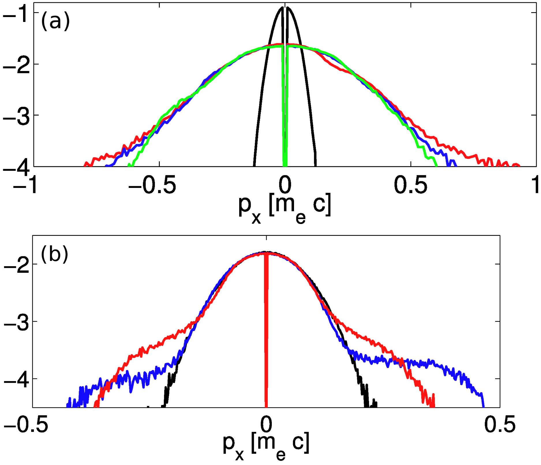 Parallel electron distribution functions. (a) Case IV for the times: $t=0$ (black), $(0.5\times 10^{4}){\it\omega}_{o}^{-1}$ (red), $(1.1\times 10^{4}){\it\omega}_{o}^{-1}$ (blue) and $(2\times 10^{4}){\it\omega}_{o}^{-1}$ (green). (b) Case VII for the times: $t=0$ (black), $(0.5\times 10^{4}){\it\omega}_{o}^{-1}$ (blue) and $(1\times 10^{4}){\it\omega}_{o}^{-1}$ (red).