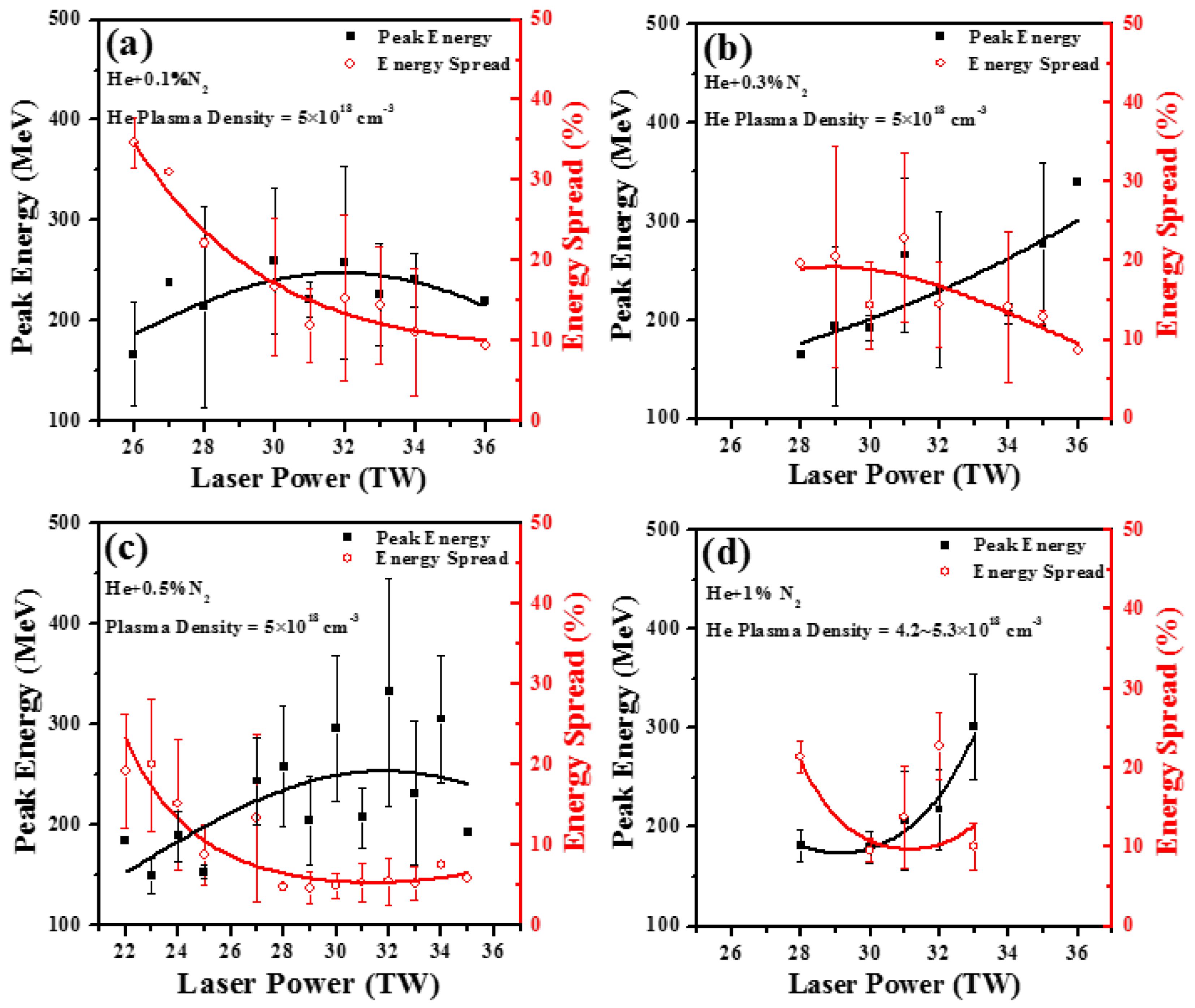Monoenergetic peak energy and FWHM energy spread of electron beams as a function of laser power for four different concentrations of nitrogen–helium gas mixture targets: (a) 0.1% $\text{N}_{2}$ mixed in 99.9% of He, (b) 0.3% $\text{N}_{2}$ mixed in 99.7% of He, (c) 0.5% $\text{N}_{2}$ mixed in 99.5% of He, and (d) 1% $\text{N}_{2}$ mixed in 99% of He. The helium plasma density is $5.0\times 10^{18}~\text{cm}^{-3}$ in all plots, expect for the case of (d) where the density range is slightly different. The unmatched laser–plasma parameters for all points in this graphs are in the range of $k_{p}w_{0}\sim 10.8{-}12.1$ and $2(a_{0})^{1/2}\sim 1.9{-}2.2$.