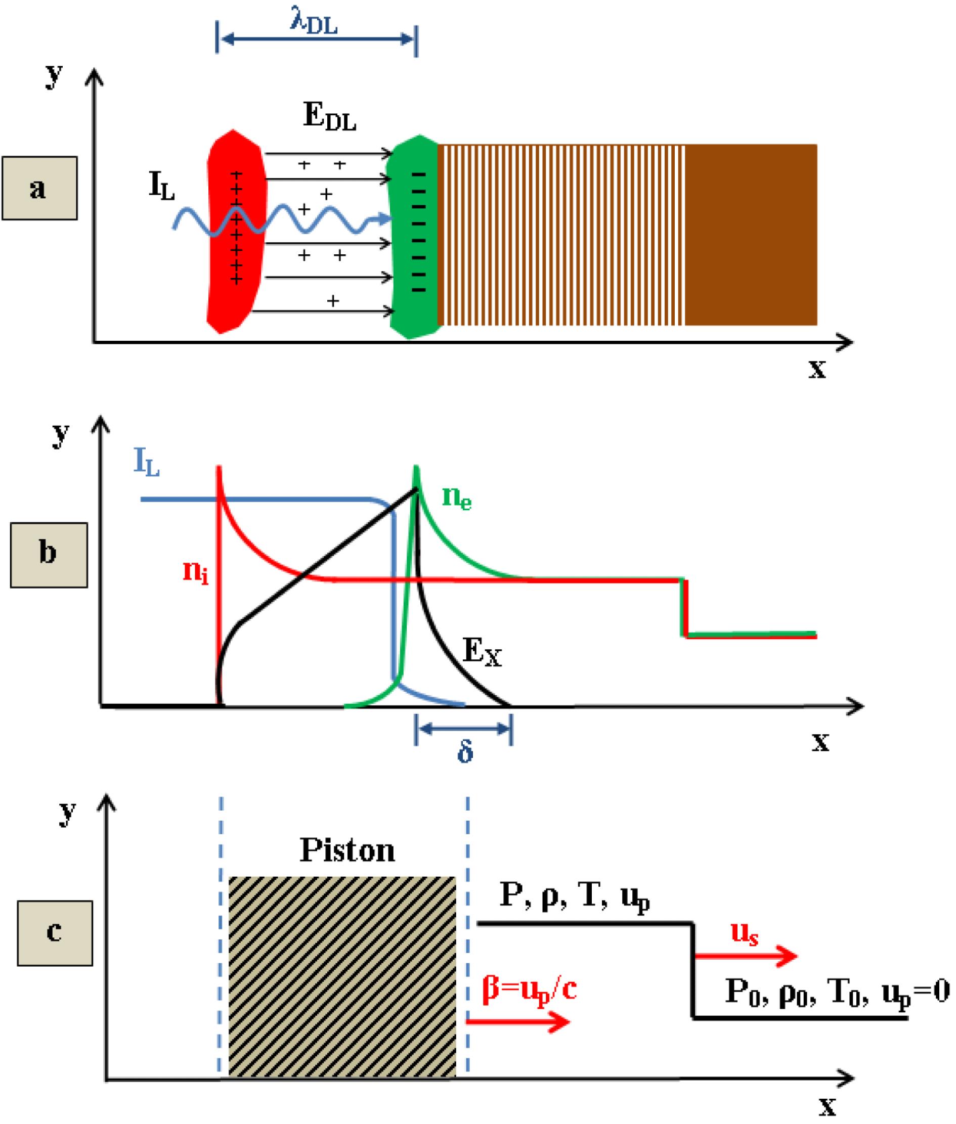 (a) Displays the capacitor model where the ponderomotive force dominates the interaction; (b) shows the DL of the negative and positive charges. (c) The shock wave description in the laboratory frame of reference.
