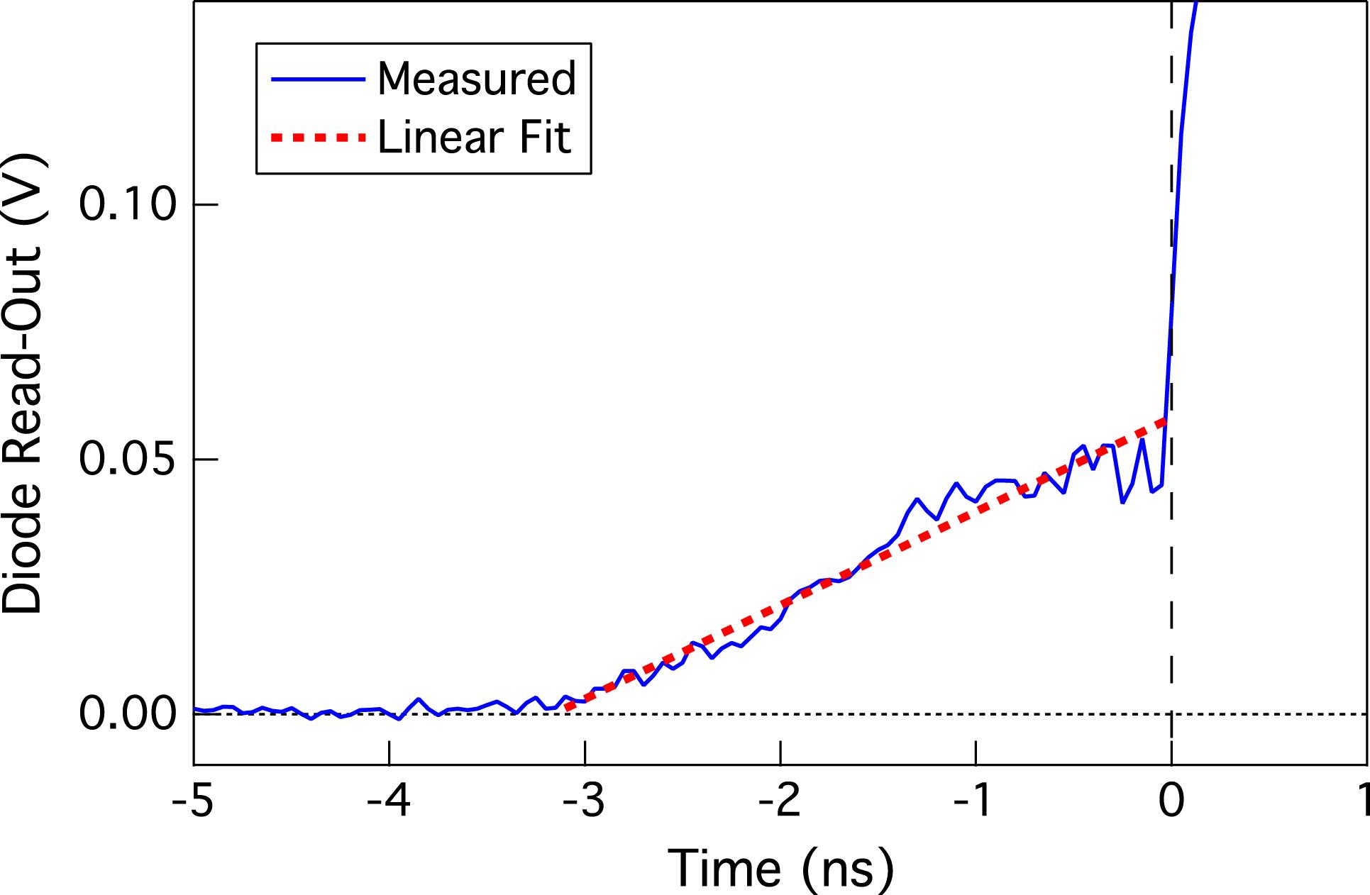 The pre-pulse measured by the calibrated fast diode (solid blue) and a linear fit (dotted red).