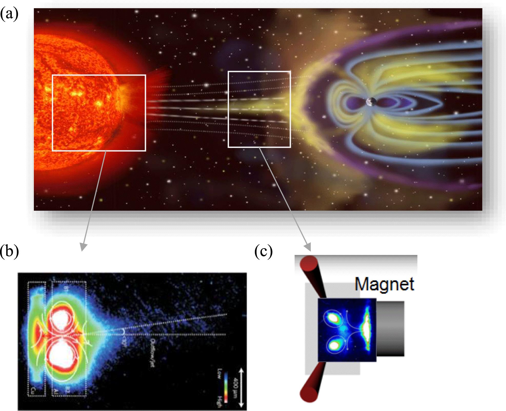 (a) Shows a cartoon simulating the solar flares and the coupling of solar wind with earth magnetosphere. (b) MR model for the loop-top x-ray source, x-ray images taken with Pinhole camera in the experiment. (c) MR model for the interaction of solar wind with magnetosphere, one micro-solar-flare is produced by two intense laser beams interacting with a solid aluminum block, and the outflow interacts with a preset permanent magnetic pole.