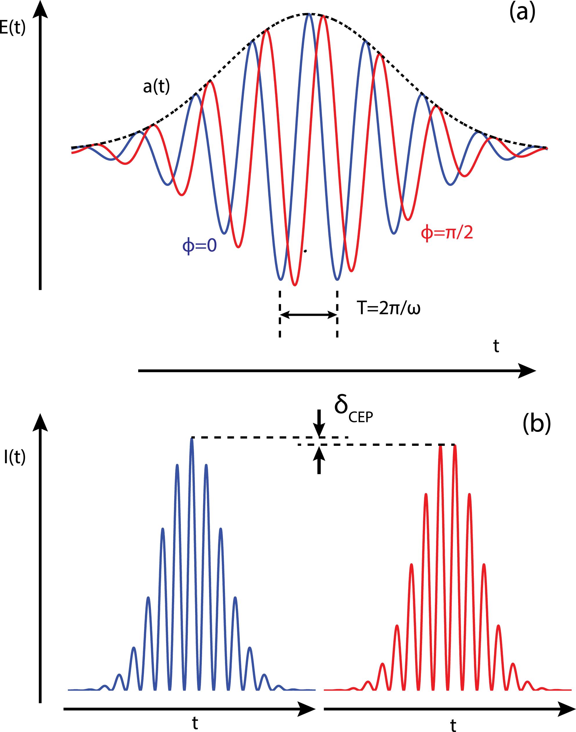 (a) Shows the effects of CEP on the electric field and the intensity of the wave. The red line is a sine waveform and the blue line is a cosine waveform. $E(t)$ is the electric field of the light, $a(t)$ is the Gaussian intensity envelope of the function, $\unicode[STIX]{x1D719}$ is the CEP as defined in Equation (3). (b) Shows the intensity $I(t)$ of the sine and cosine laser pulses. $\unicode[STIX]{x1D6FF}_{CEP}$ is defined as being the difference in peak intensity between the two waveforms, as shown.