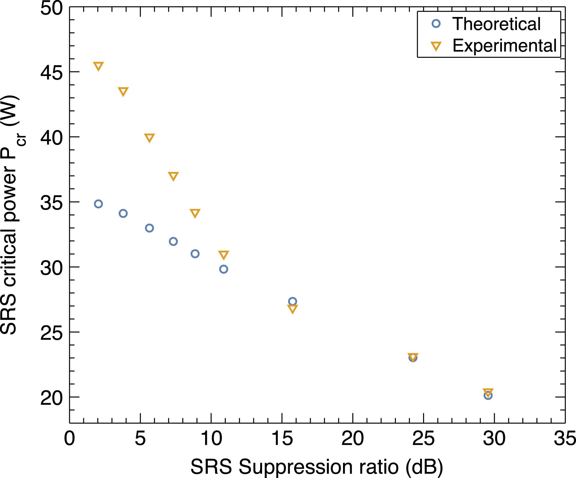 The SRS thresholds in experiments and prediction.