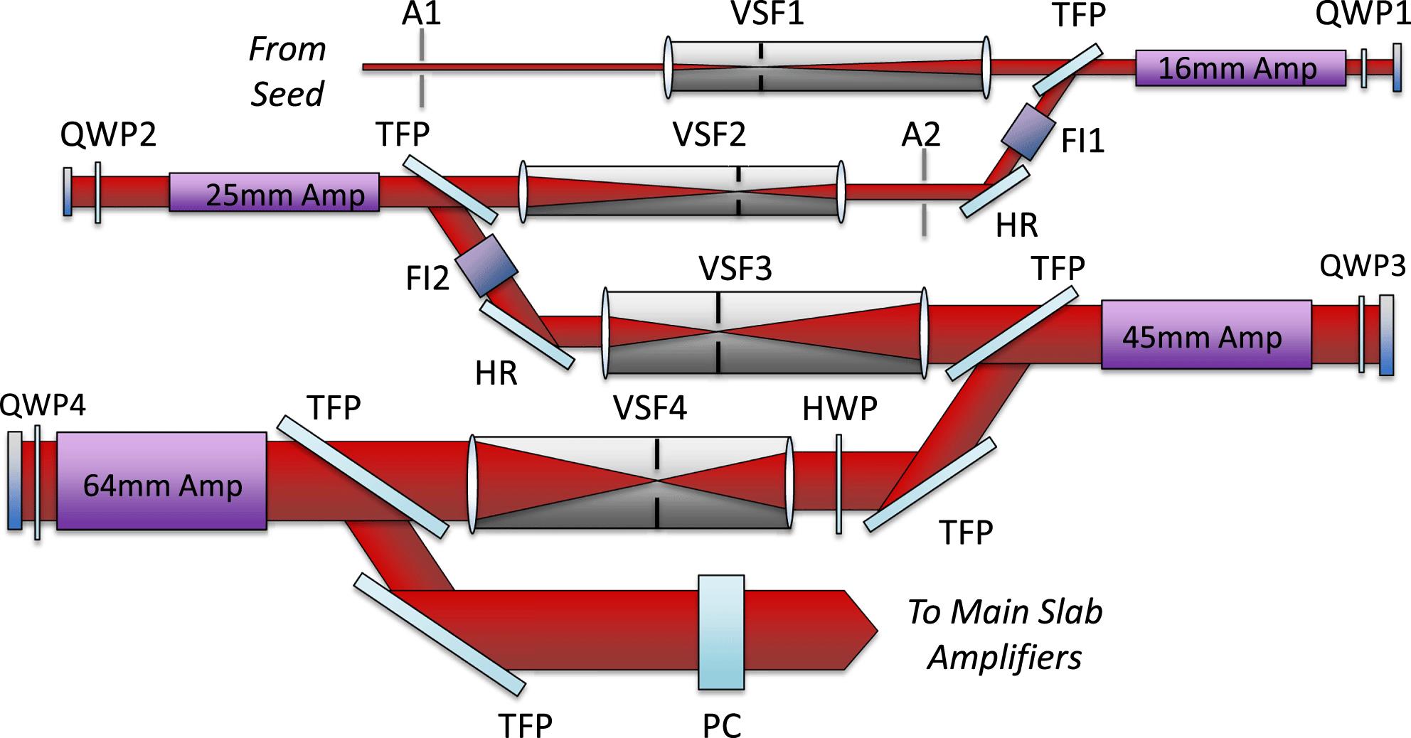 Notional rod amplifier layout. A1 and A2 are apodizer and gain filter planes. VSF1, VSF2, VSF3 and VSF4 are vacuum spatial filters with 2.5x, 2x, 1.875x and 1.4x magnification respectively. TFPs are thin film polarizers. HRs are high reflector mirrors. QWP1, QWP2, QWP3 and QWP4 are zero-order quarter-wave plates while HWP is a zero-order half-wave plate. FI1 and FI2 are 12 mm and 25 mm Faraday isolators (which include a half-wave plate). PC is the final 75 mm clear aperture Pockels cell. Apodizer A2 defines an object plane for relay imaging, with image planes at the entrance to FI2 and the entrance to VSF4.
