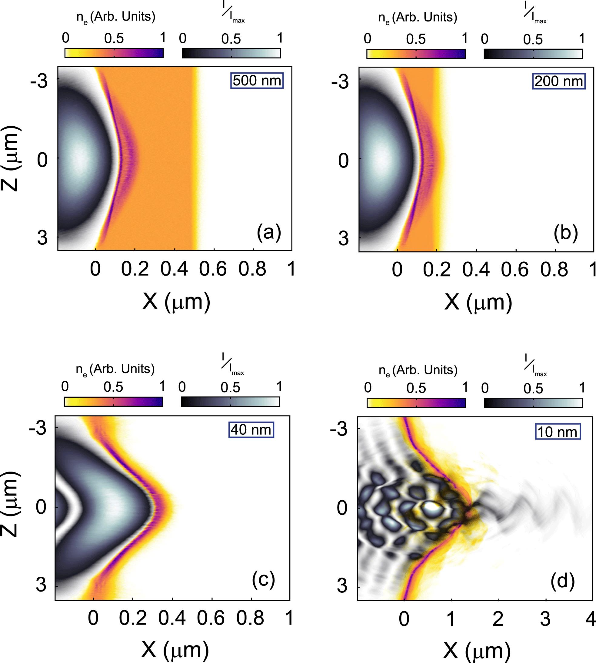 (a)–(d) Electron density and laser intensity from a 2D PIC simulation employing circularly polarized light, for target thickness: (a) $l=500~\text{nm}$; (b) $l=200~\text{nm}$; (c) $l=40~\text{nm}$; (d) $l=10~\text{nm}$. All figures are at the same time step, corresponding to the moment that the $l=10~\text{nm}$ target becomes relativistically transparent.