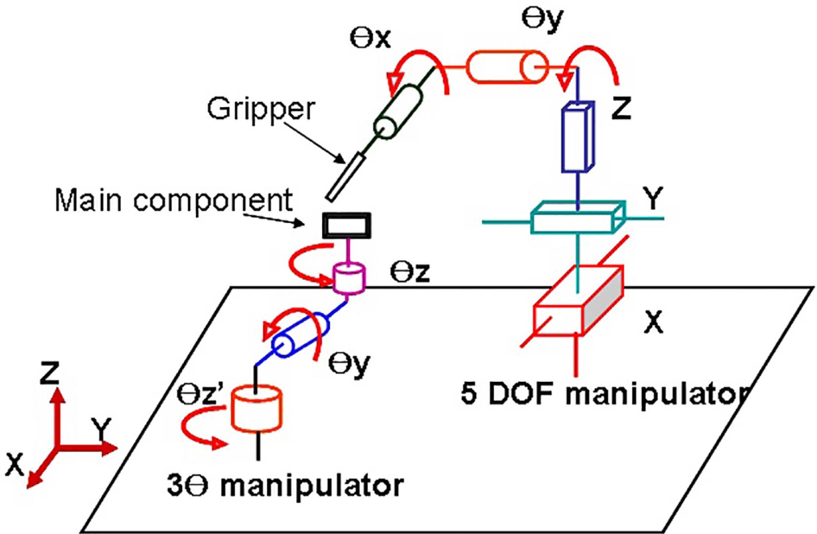 The mechanical structure of the micromanipulate system.