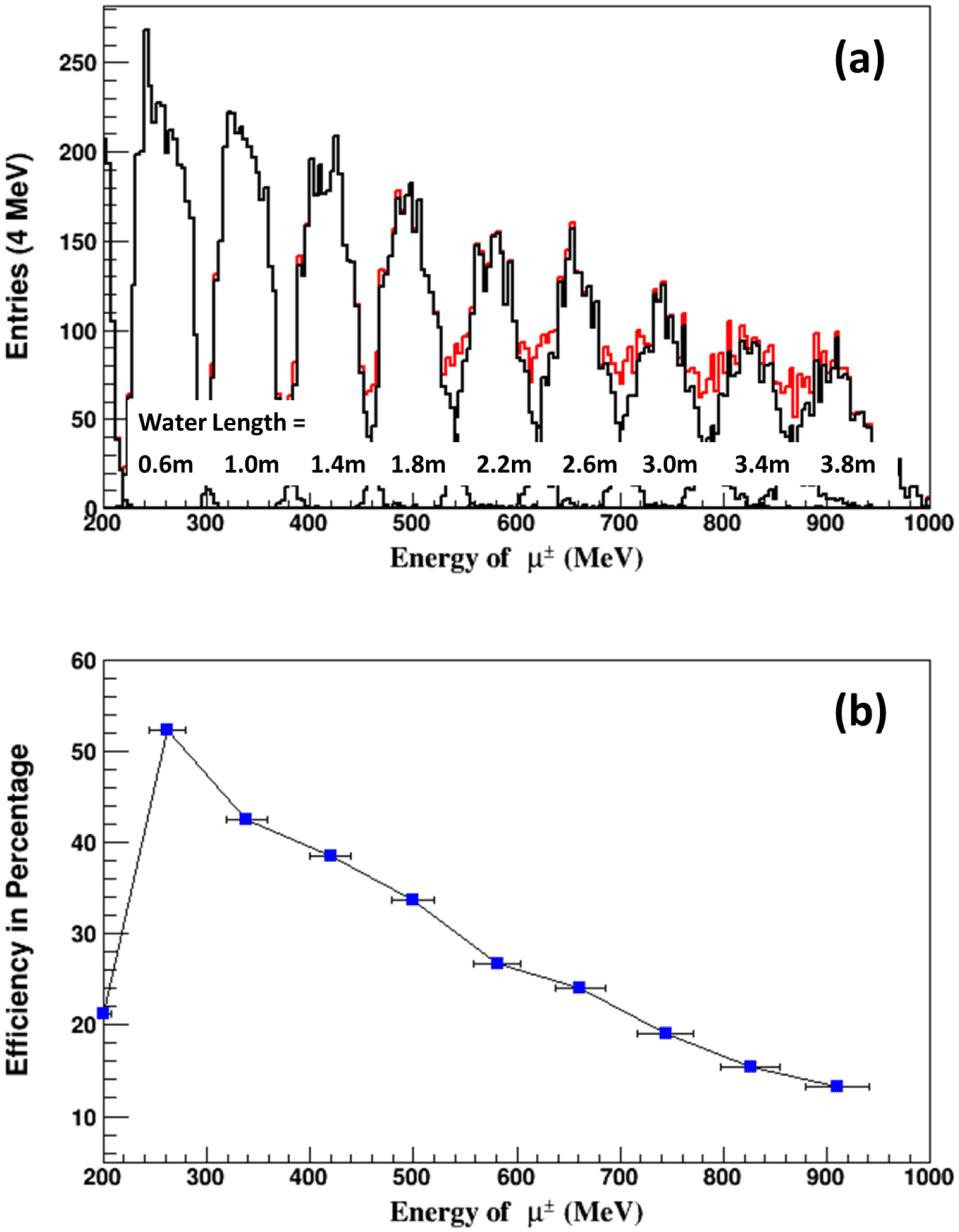 (a) The ‘successful catch’ muon events as a function of the primary muon energy at different water lengths and (b) detection efficiencies obtained by simulation.