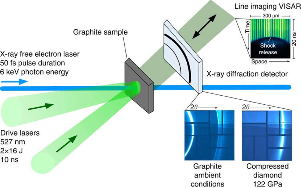 Schematic view of the experimental setup used at the MEC endstation of the LCLS to study dynamic compression of graphite samples to pressures between 20 and 230 GPa. The VISAR system recorded the shock transit time providing information on the shock velocity. The microscopic state was probed by XRD. Image reproduced from Ref. [10], licensed under CC-BY 4.0[19].