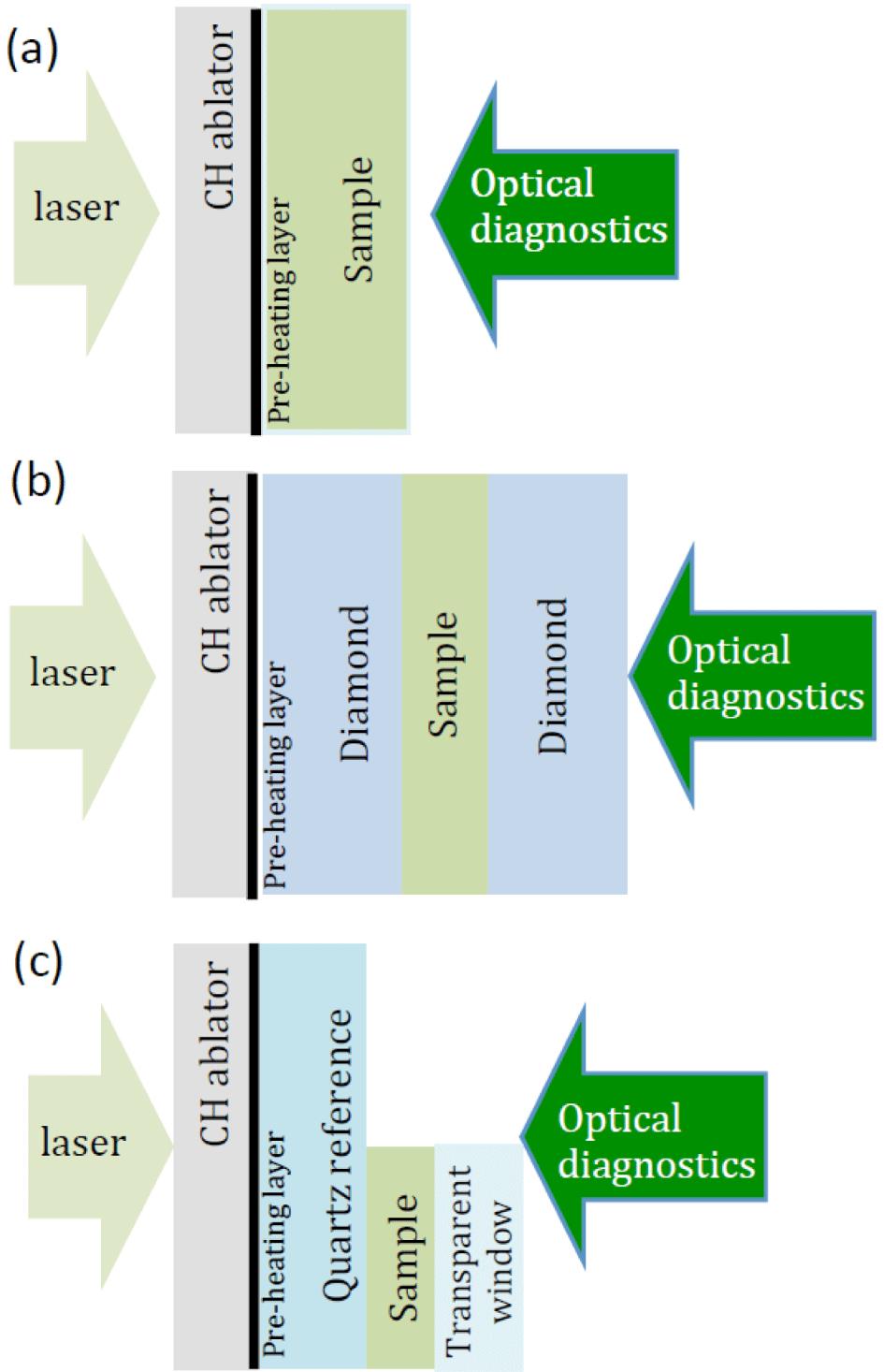 Examples of typical multilayer targets used for dynamic compression physics experiments: (a) in the simplest configuration the sample is coated with a low-Z layer (ablator), and occasionally with a preheat layer; (b) placing the sample layer between solid plates prevents expansion and maintains high-pressure conditions longer; (c) complex sample allows measurement of shock pressure by VISAR reflection from pressure standard (quartz) while also containing the sample.