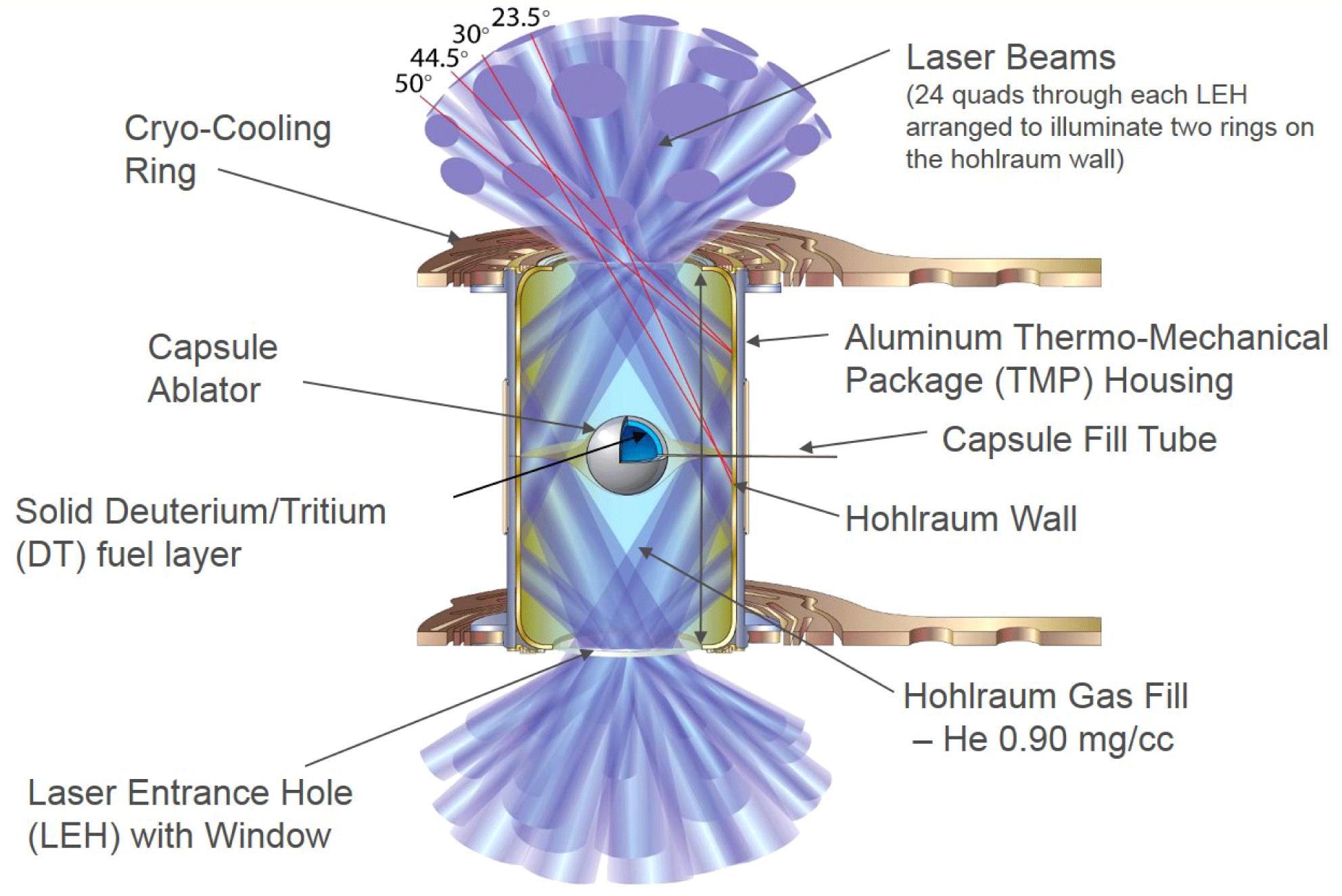 Schematic of the core part of an ICF target showing the hohlraum, capsule ablator and the DT ice. The laser beams impinge on the hohlraum walls and provide the energy for the fusion reaction.