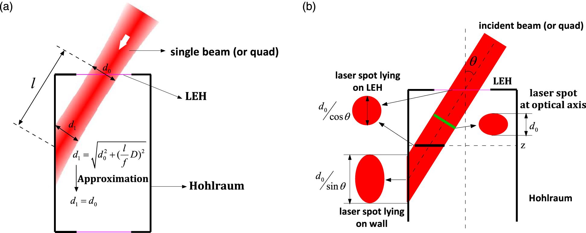 The approximation of beam propagation into hohlraum. (a) An actual beam (quad) passes through the LEH and reaches the hohlraum wall, the ideal focal spot position locates near the LEH and the incident beam is defocusing in hohlraum. (b) The relationship of beam projection in hohlraum with propagation approximation.