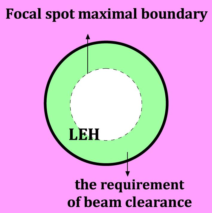 Beam clearance is required for incident beams. The dashed circle represents the maximal boundary of focal spot at the LEH.