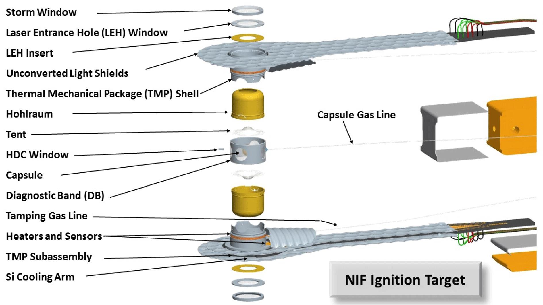 A typical NIF target is shown in an exploded view. The work presented here focuses on the assembly of the HR into the TMP subassembly. Each NIF target requires two of these, one upper and one lower assembly.