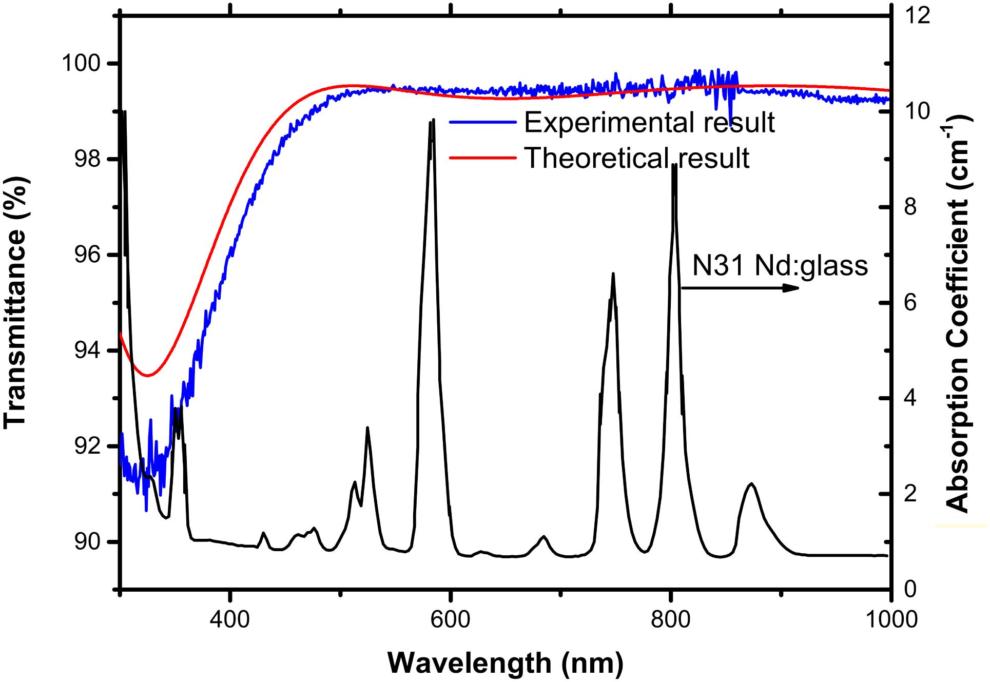 Transmission spectra of ultra-BAC and N31[20] Nd:glass absorption spectra (black curve).