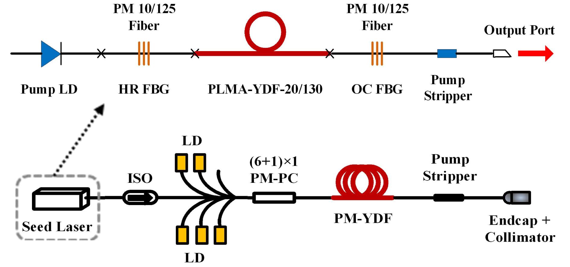 Experimental setup of the narrow-linewidth, linearly polarized seed laser and fiber amplifier. LD: laser diode; PC: polarization controller; ISO: isolator.